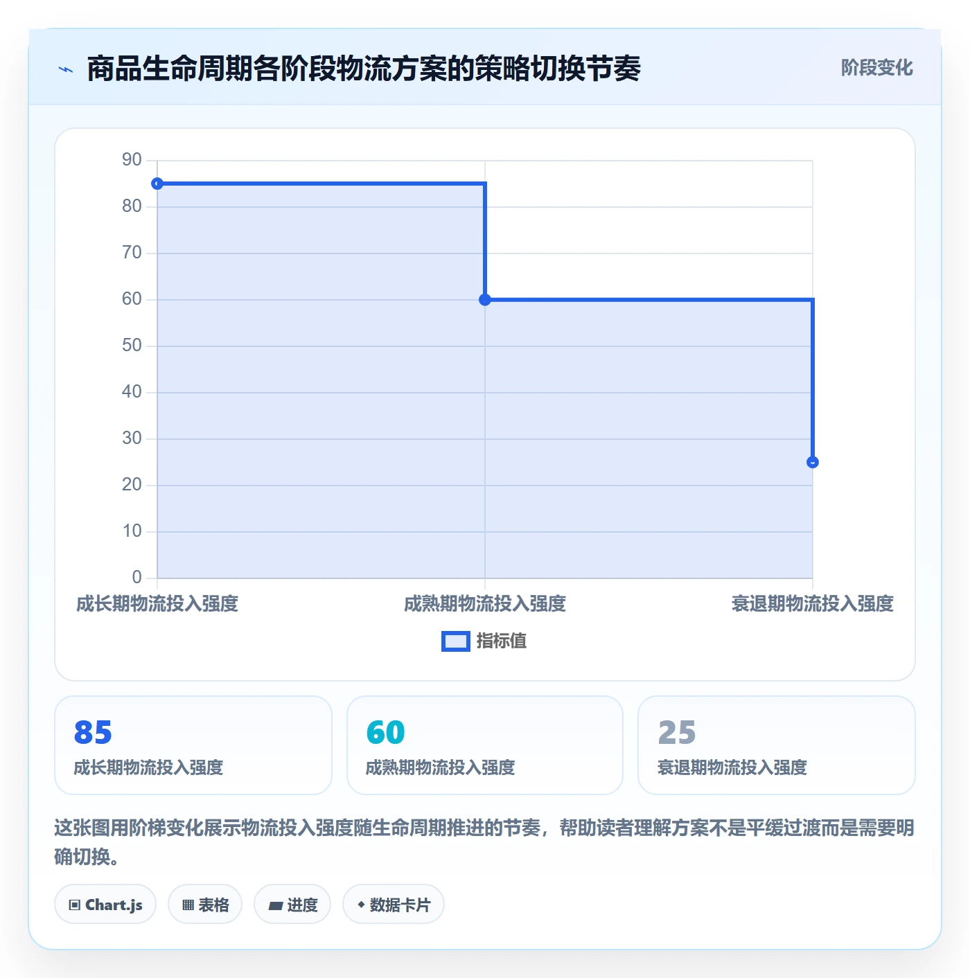 商品分析改造重点：从生命周期推进物流方案