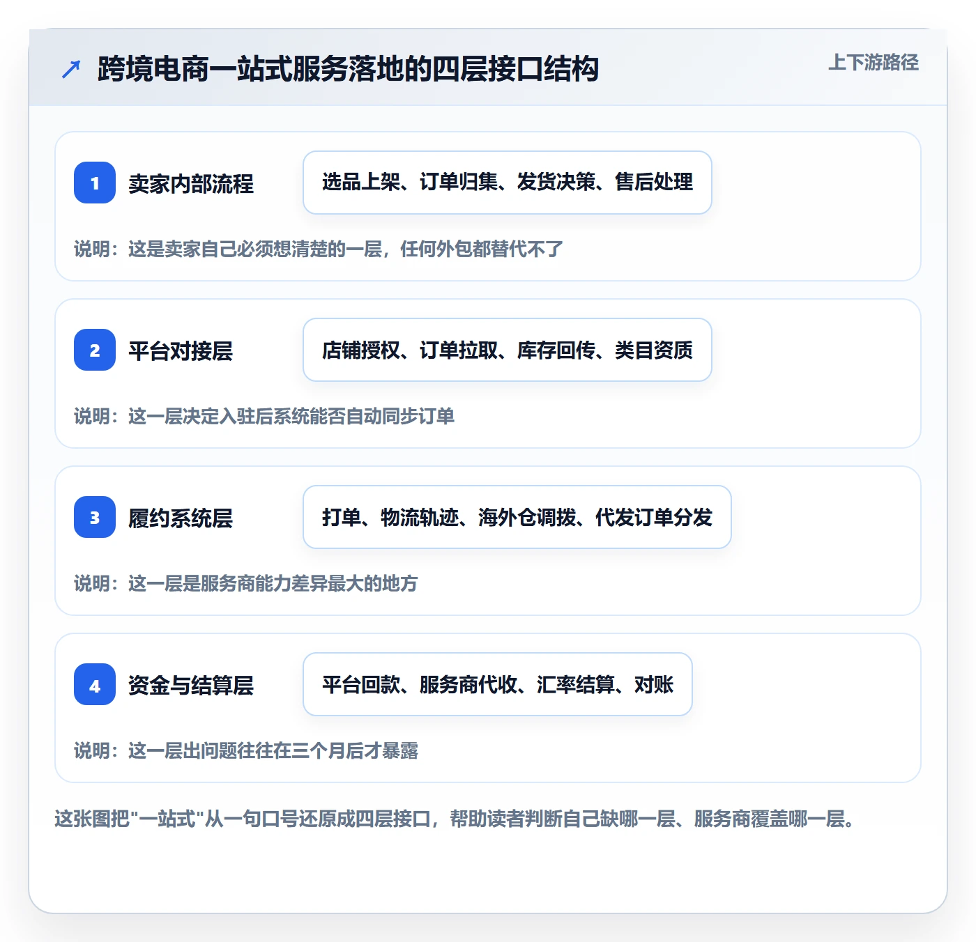 跨境电商一站式服务怎么落地？从平台入驻讲清系统搭建