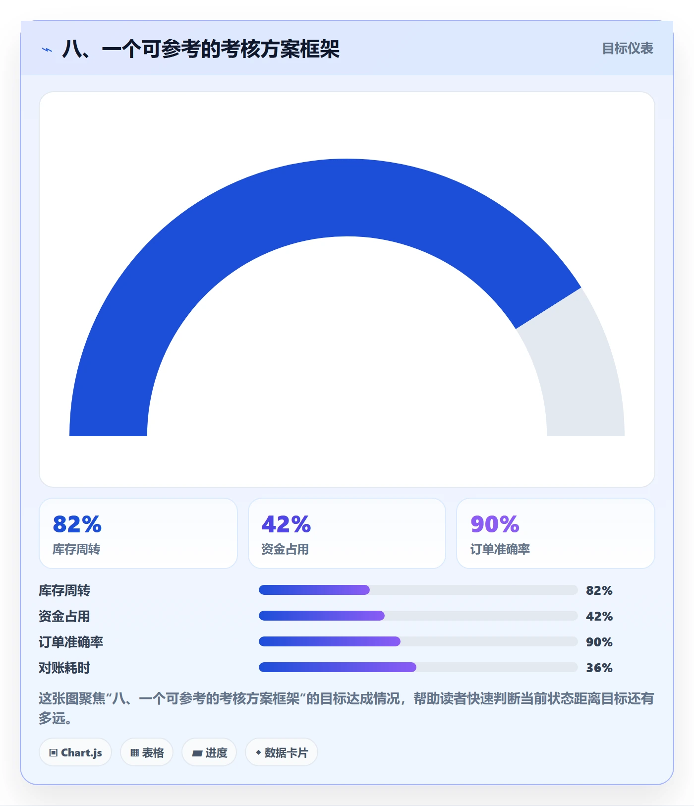 八、一个可参考的考核方案框架