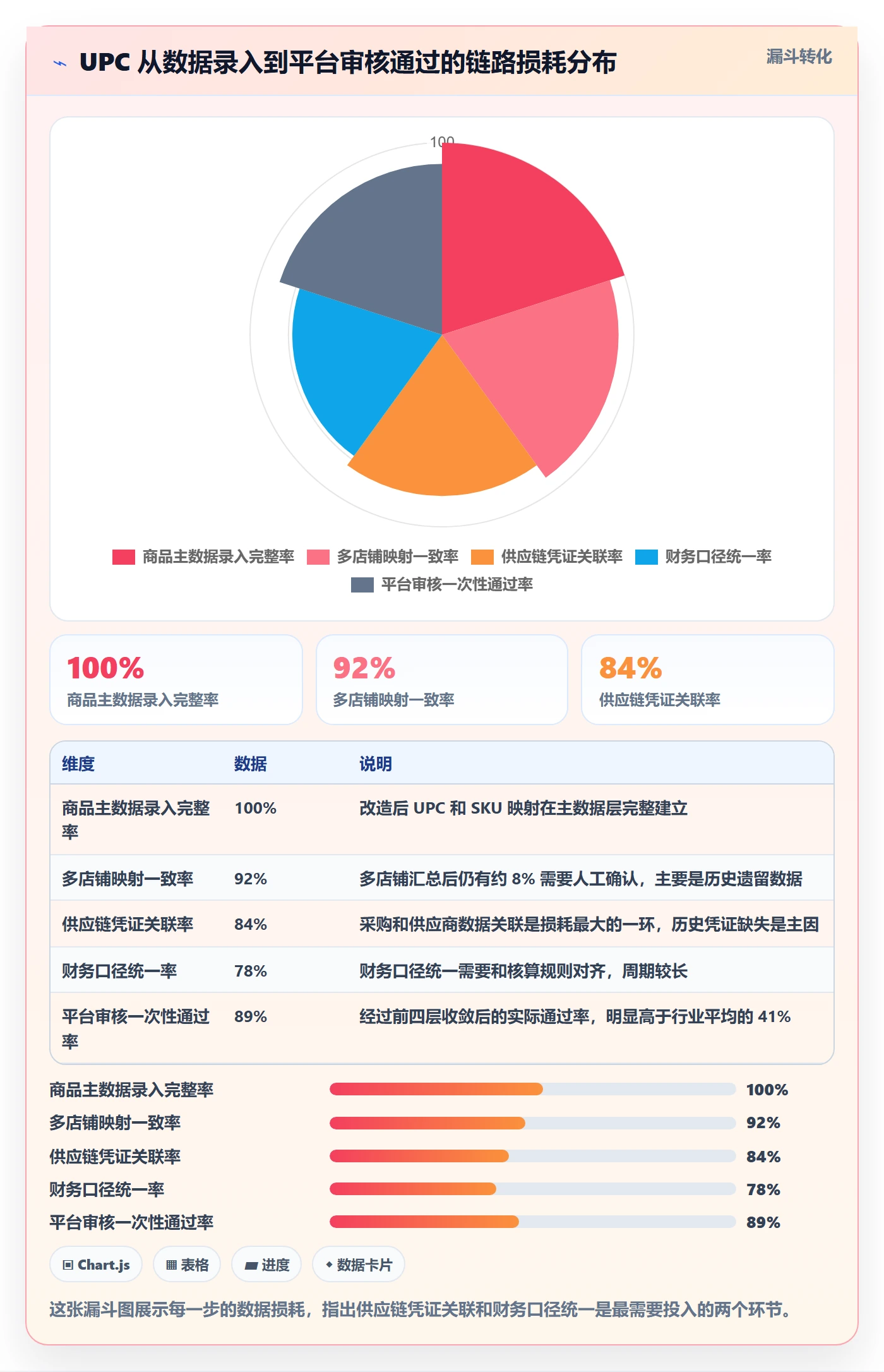 UPC码改造重点：从平台审核推进系统搭建
