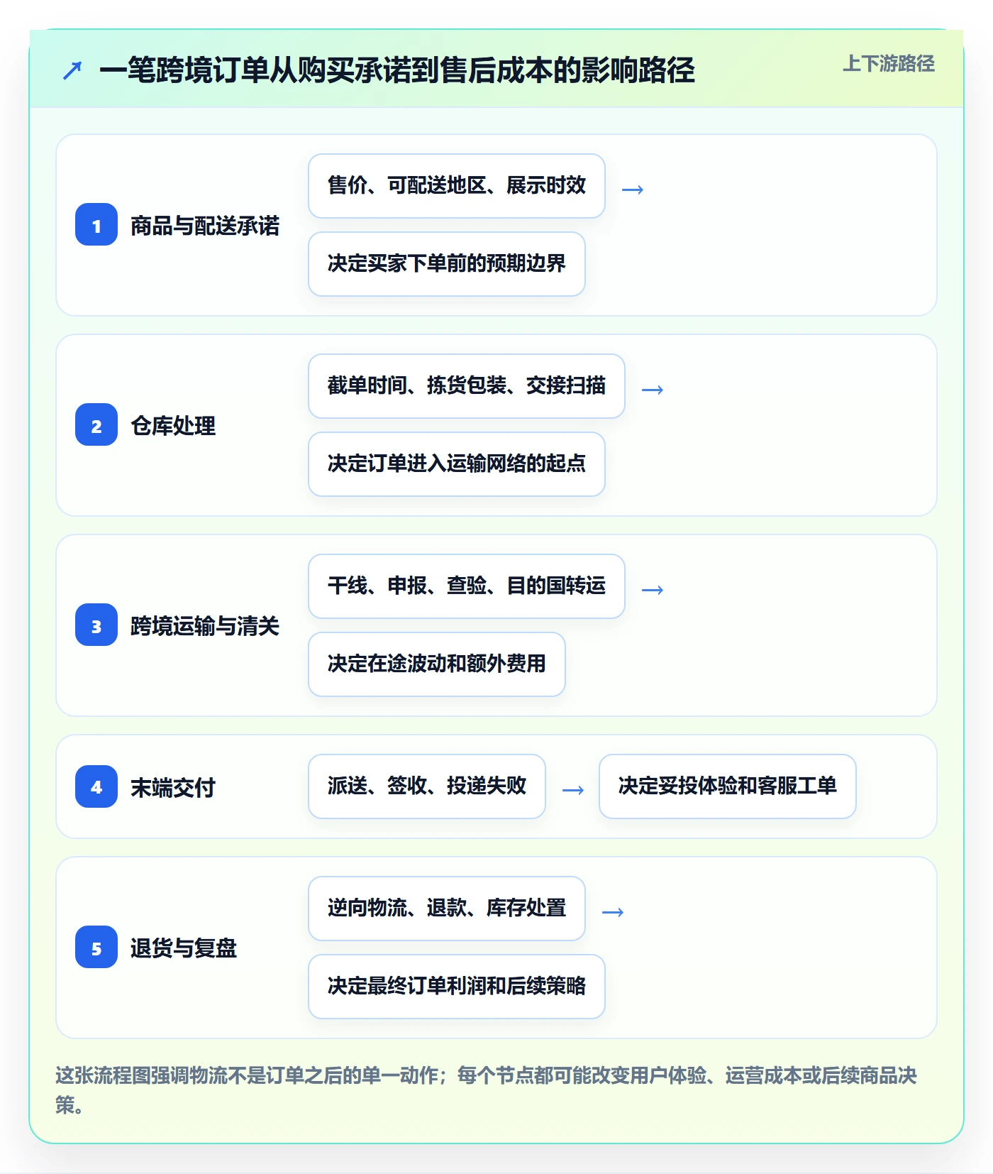 跨境电商运营框架：把跨境物流纳入入门指南
