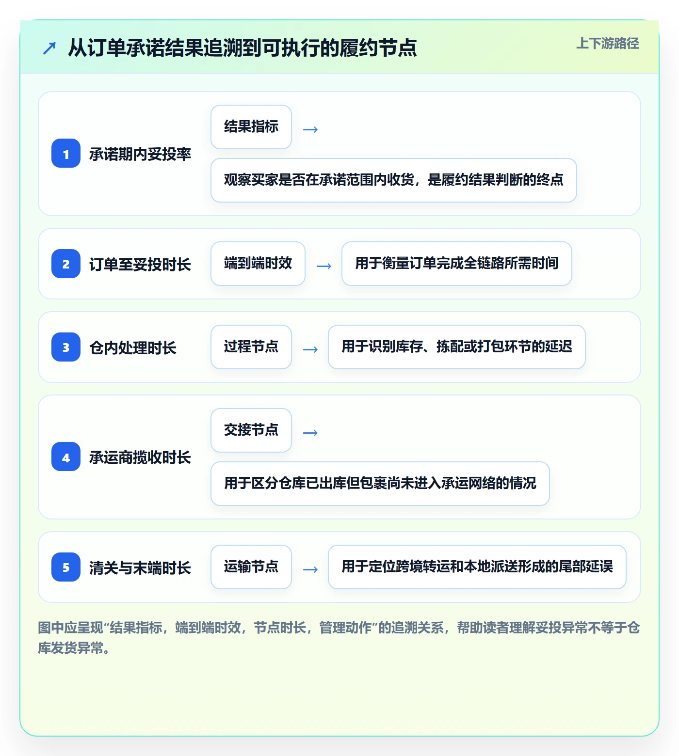 temu进阶课：围绕履约物流完善指标体系