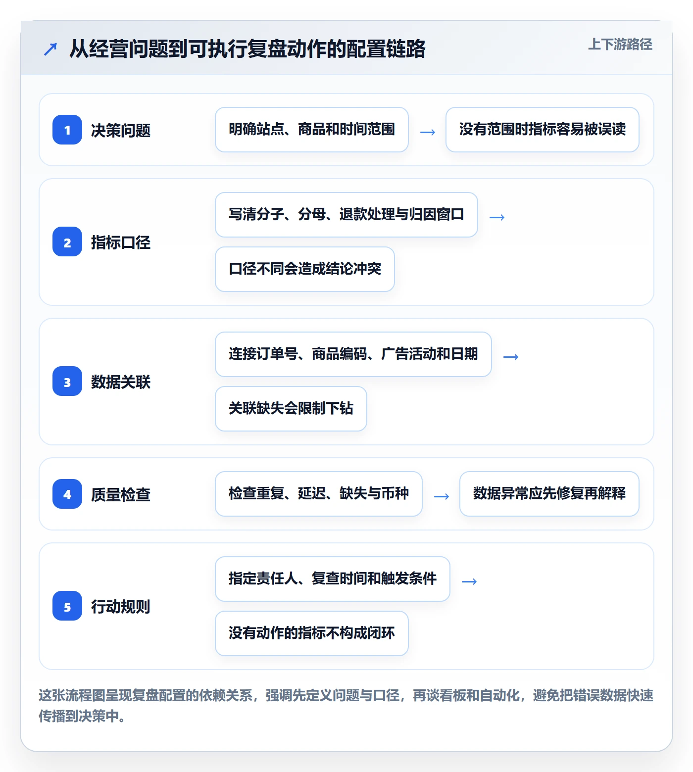 跨境电商配置指南：品牌增长需要哪些数据复盘设置
