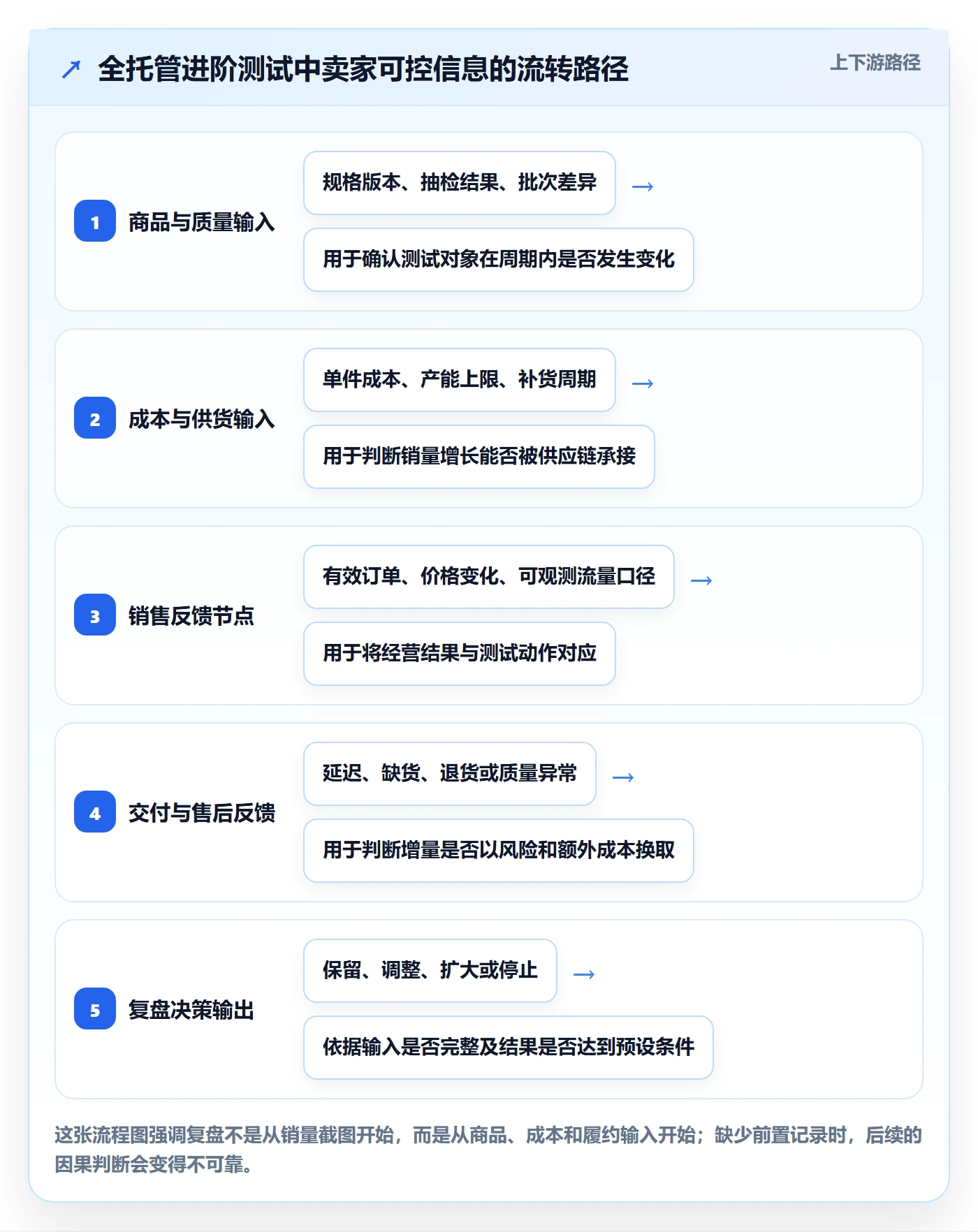 temu实战复盘：从全托管模式验证进阶玩法效果