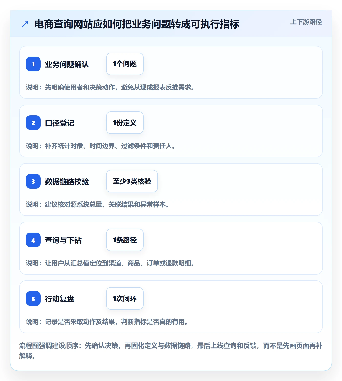 电商数据查询网站怎么用？数据口径场景下的系统搭建拆解
