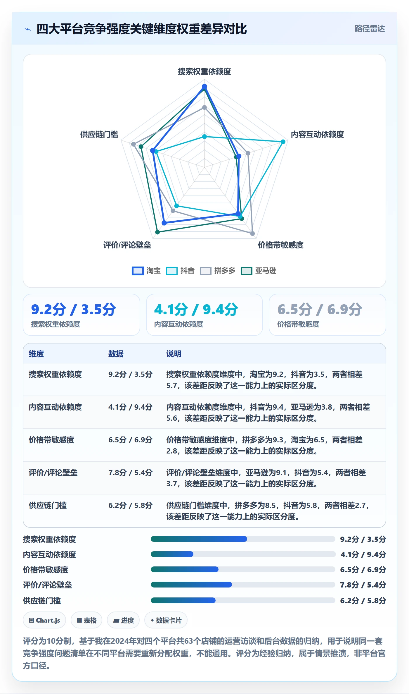 商品分析场景解析：竞争强度中的问题清单怎么处理
