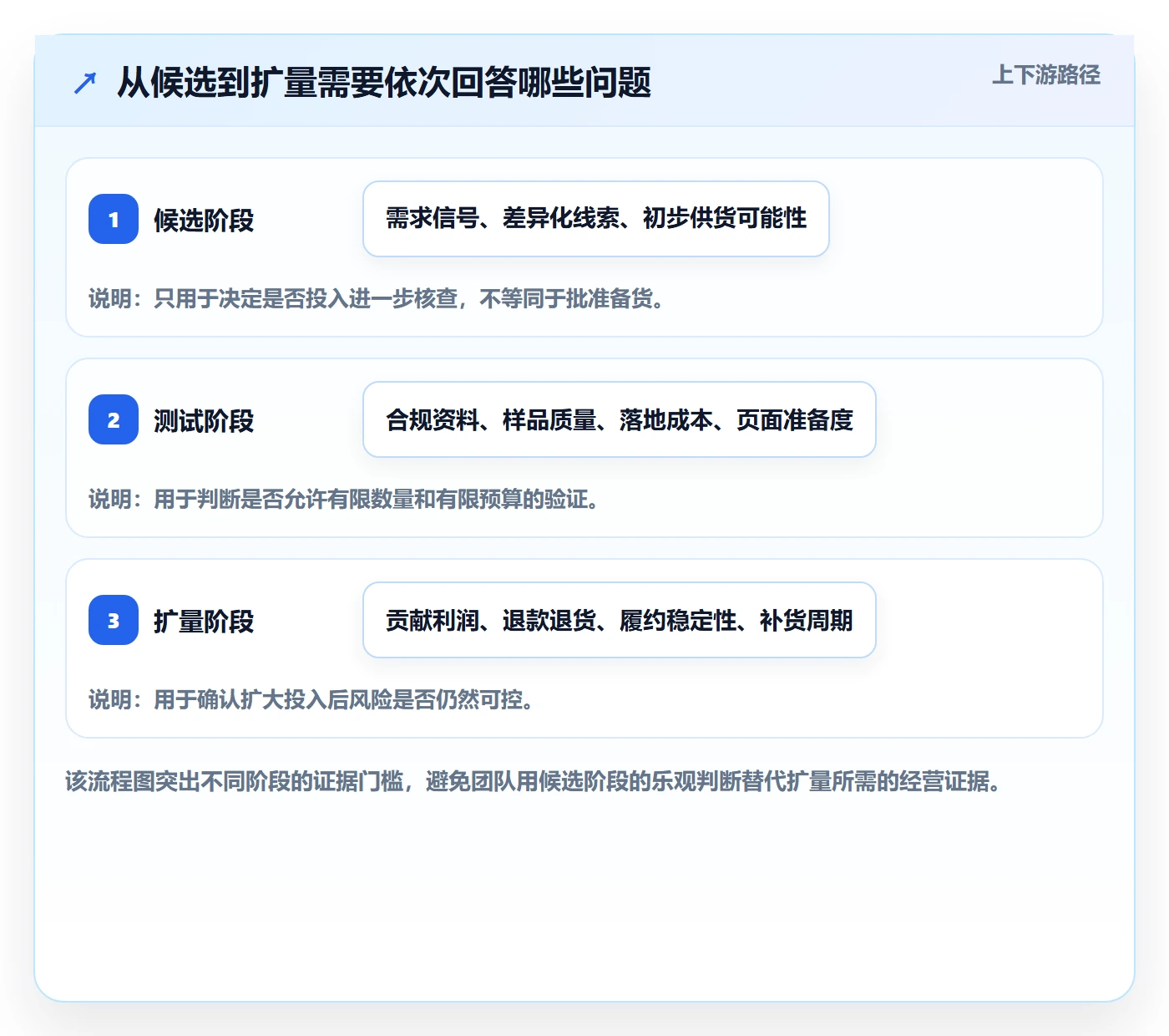 temu决策指南：用团队协同判断商品发布方案