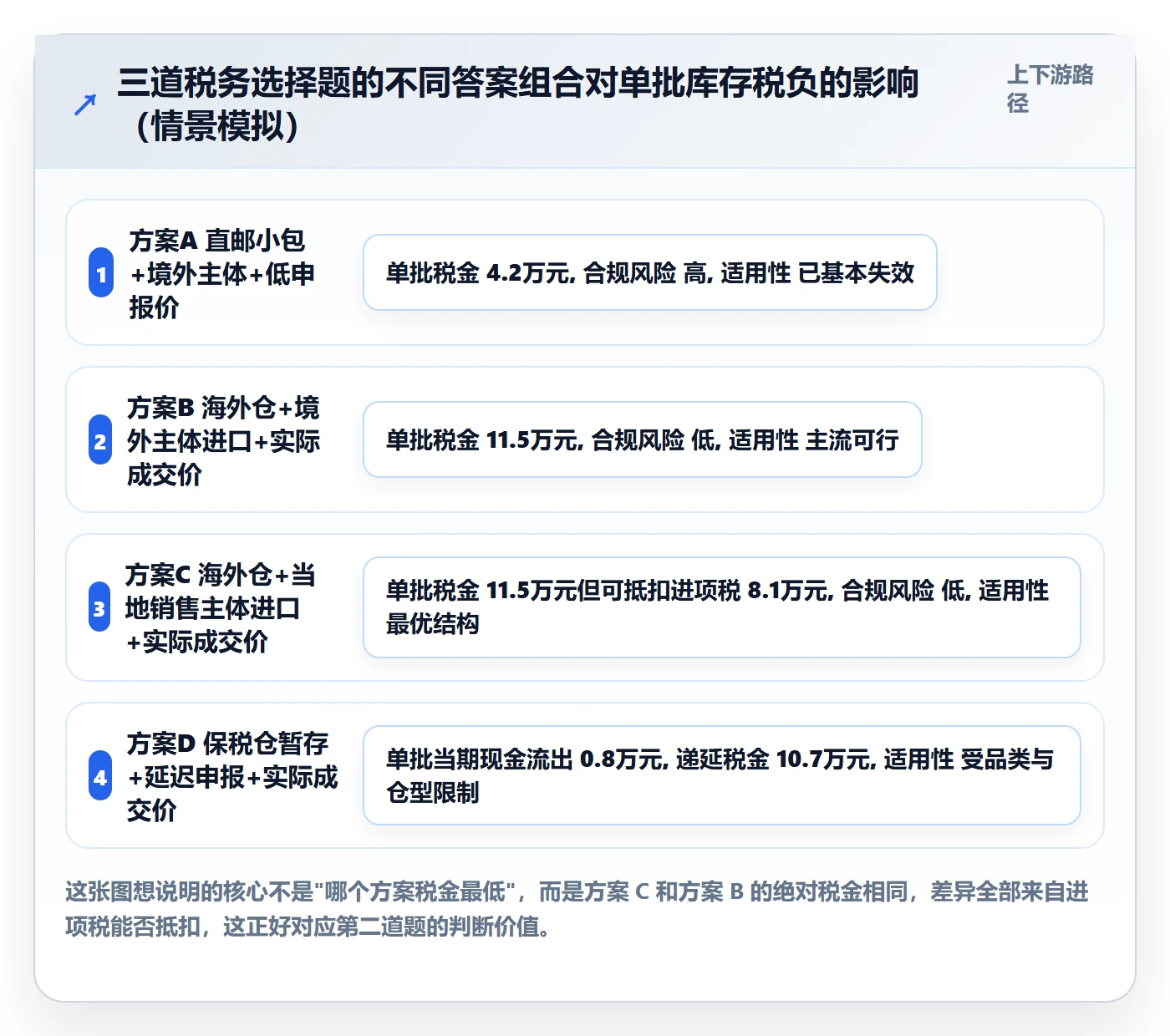 跨境电商运营场景解析：库存计划中的税务筹划怎么处理