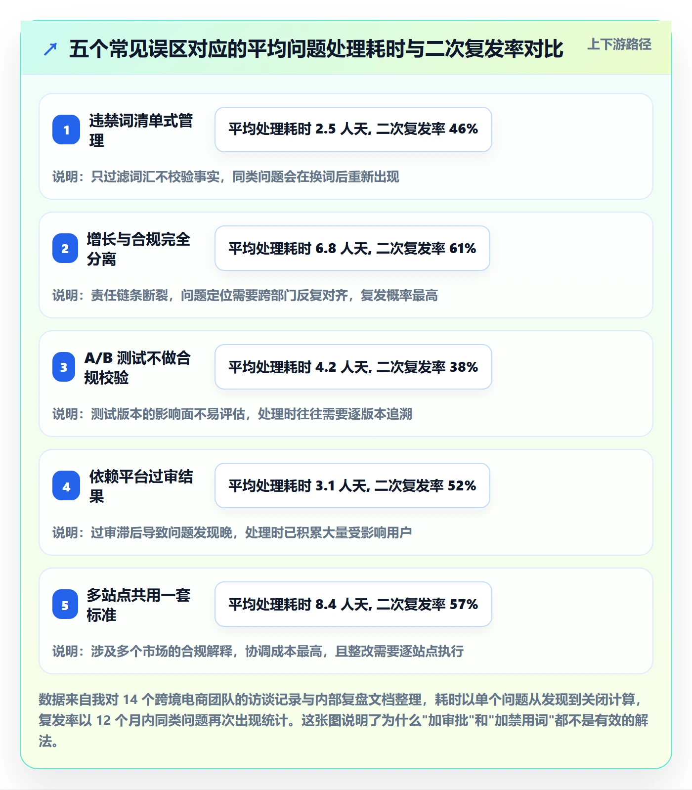跨境电商运营执行标准：转化优化环节如何体现合规管理