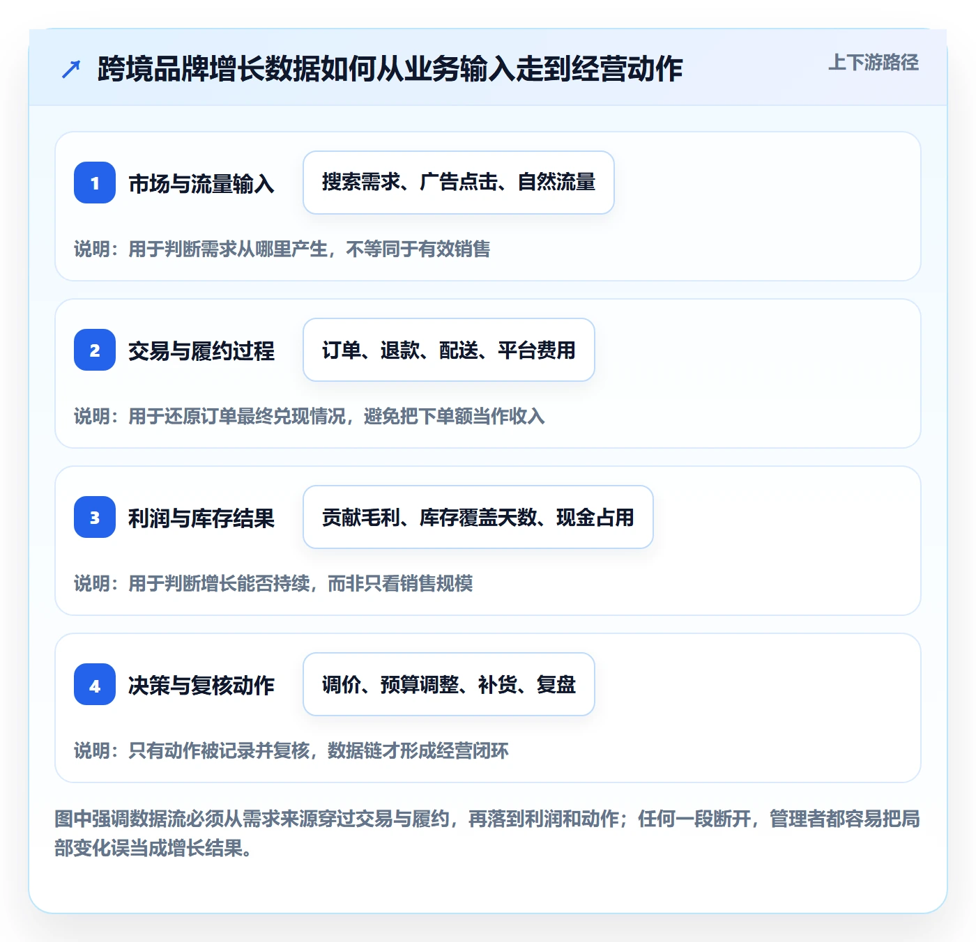 跨境电商怎么用？品牌增长场景下的系统搭建拆解