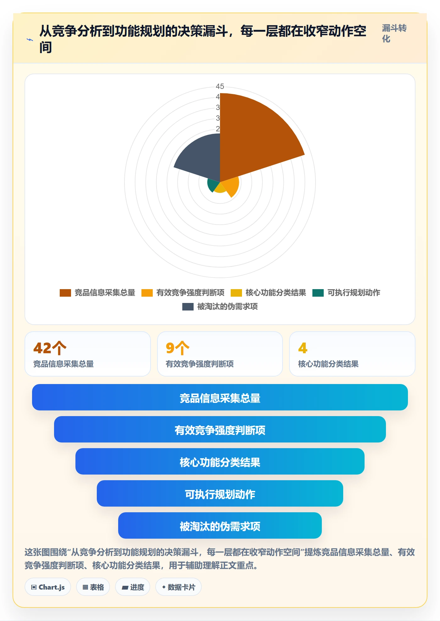 商品分析规划方法：竞争强度与核心功能如何衔接