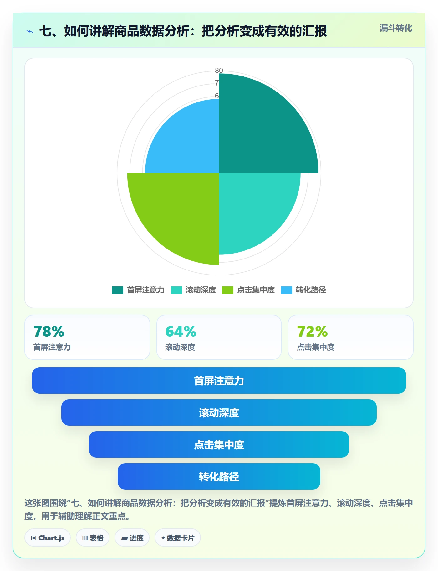 七、如何讲解商品数据分析：把分析变成有效的汇报