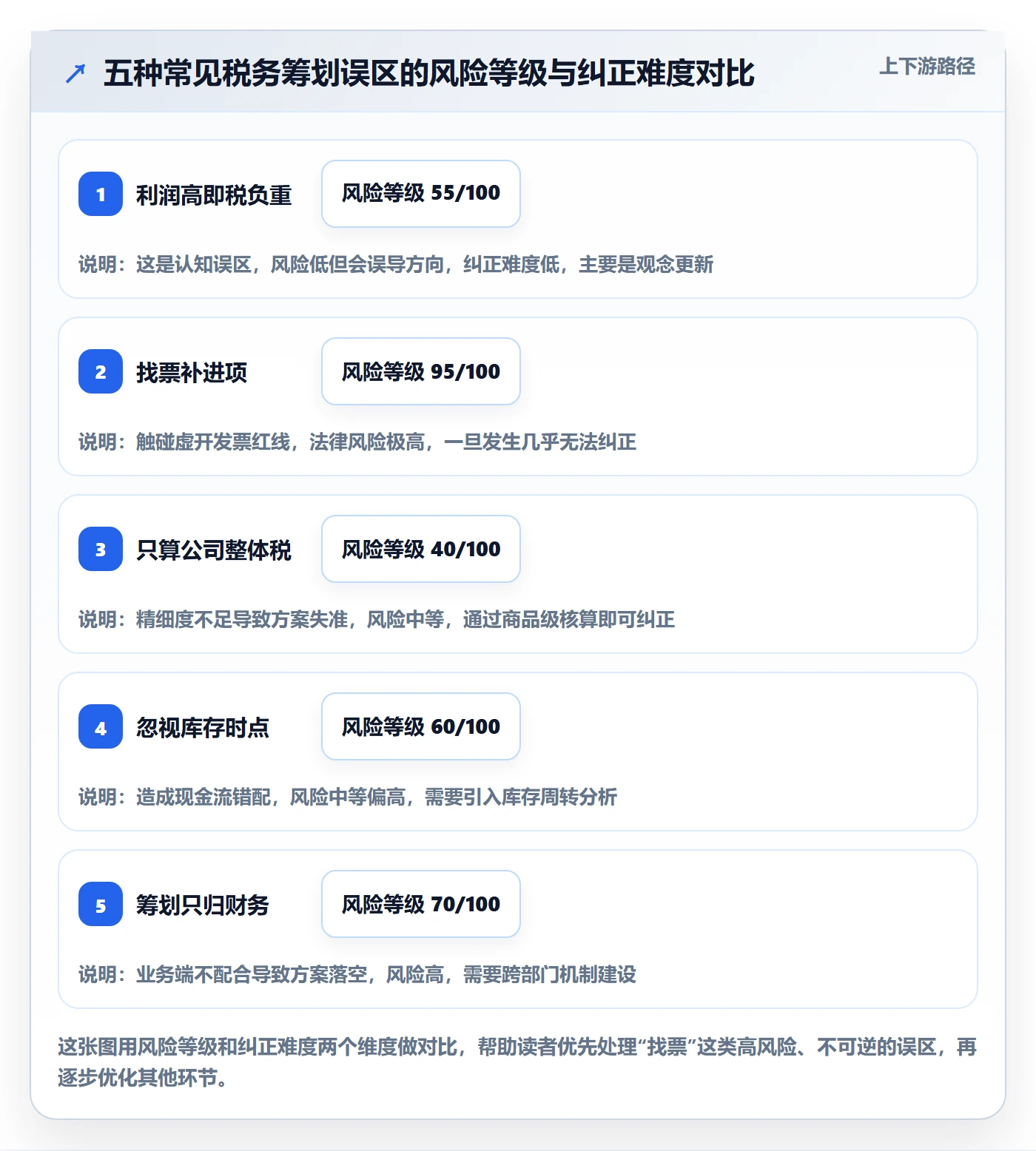 商品分析操作手册：利润空间对应的税务筹划步骤