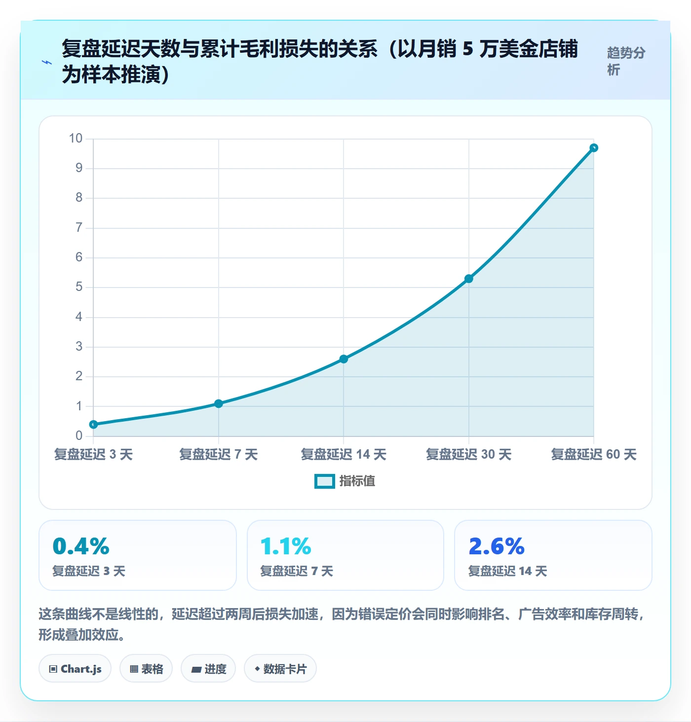 跨境电商运营业务拆解：数据复盘为什么影响定价策略