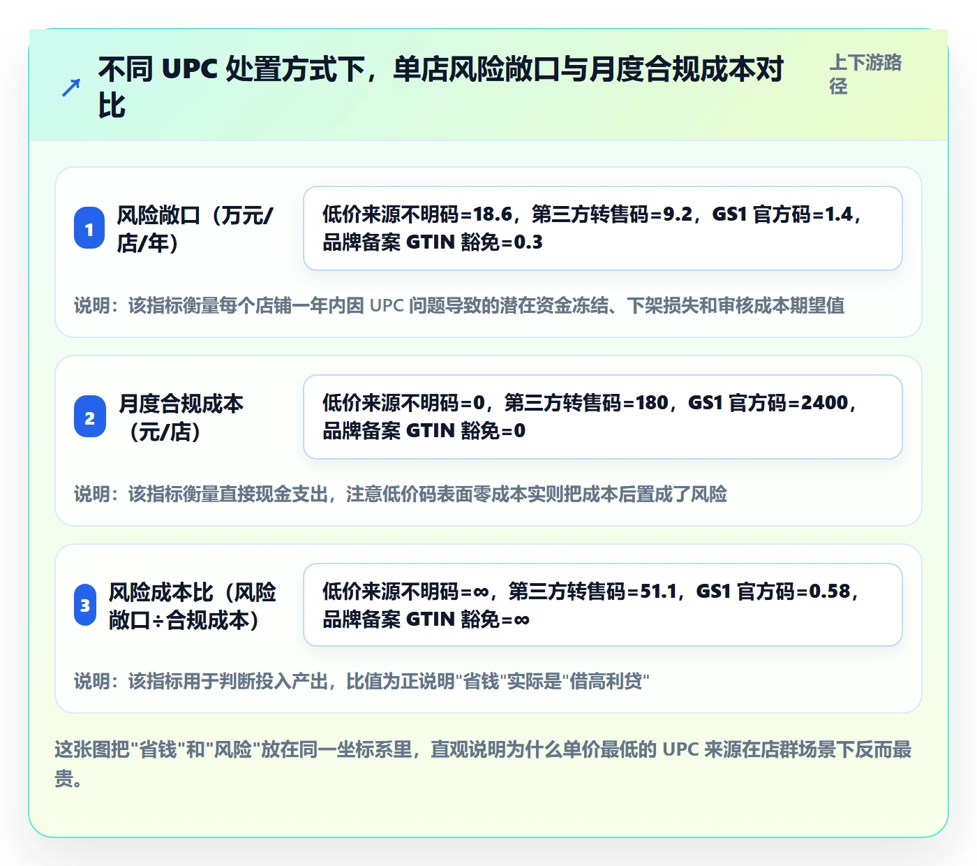 UPC码数据方法：用合规风险支撑店群管理判断