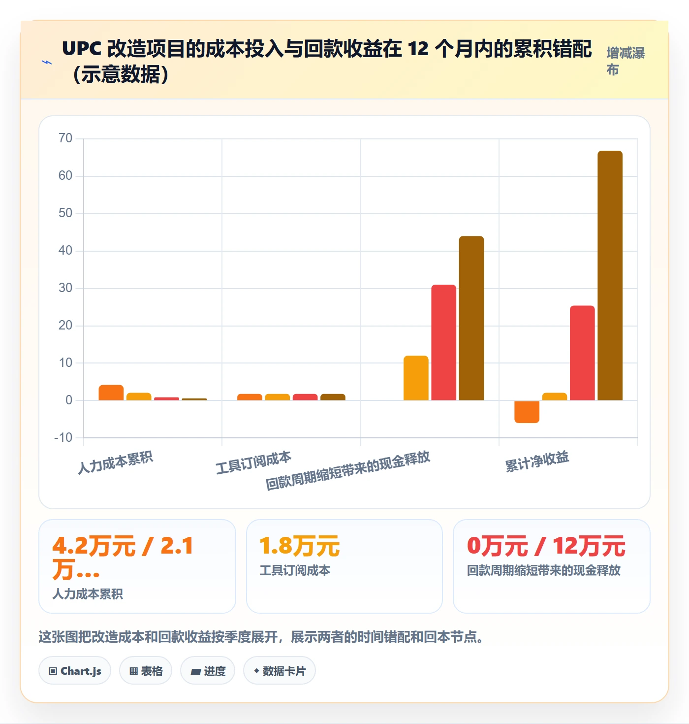 UPC码改造重点：从商品绑定推进回款管理