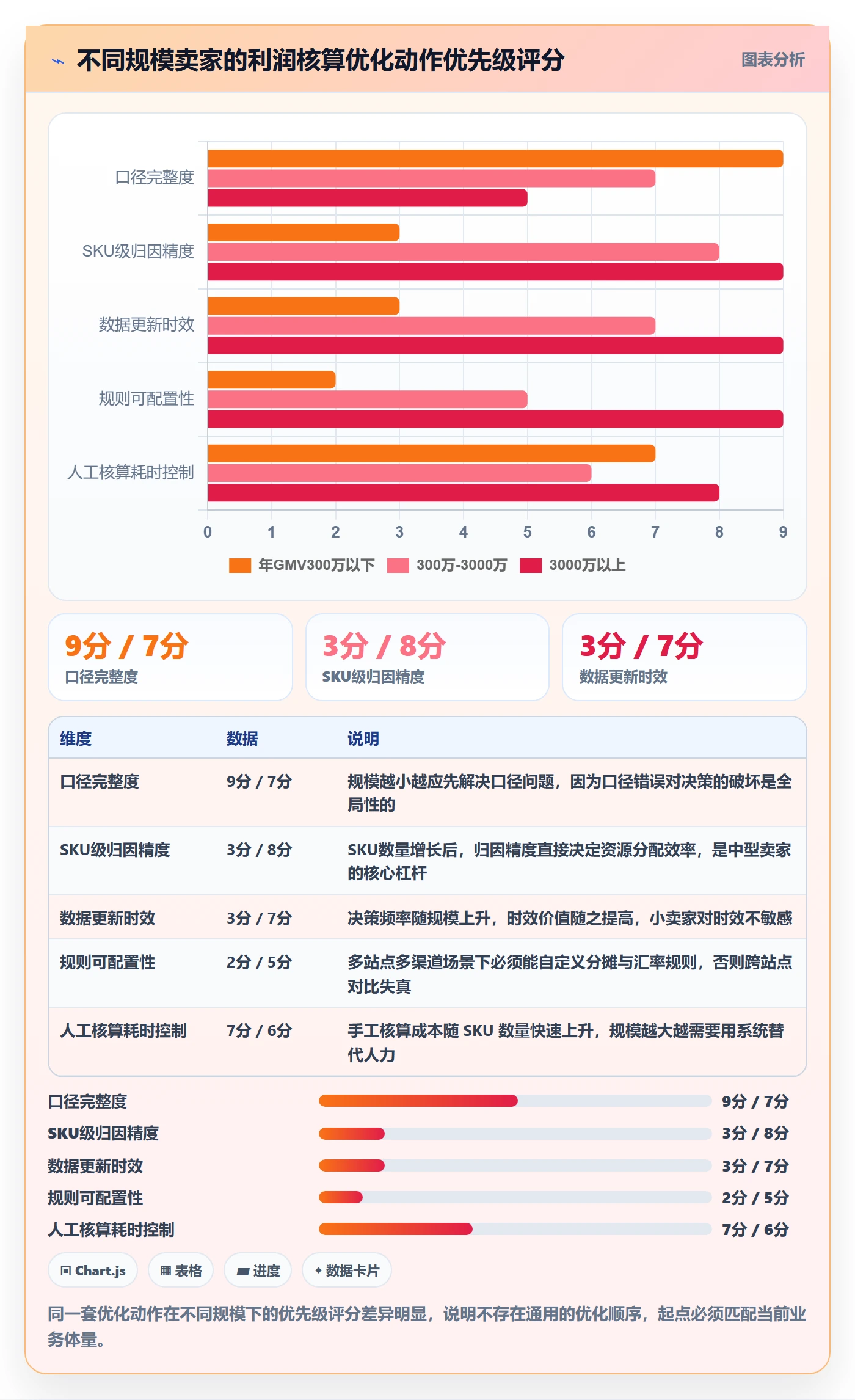 亚马逊软件怎么优化？先从利润核算的趋势观察入手