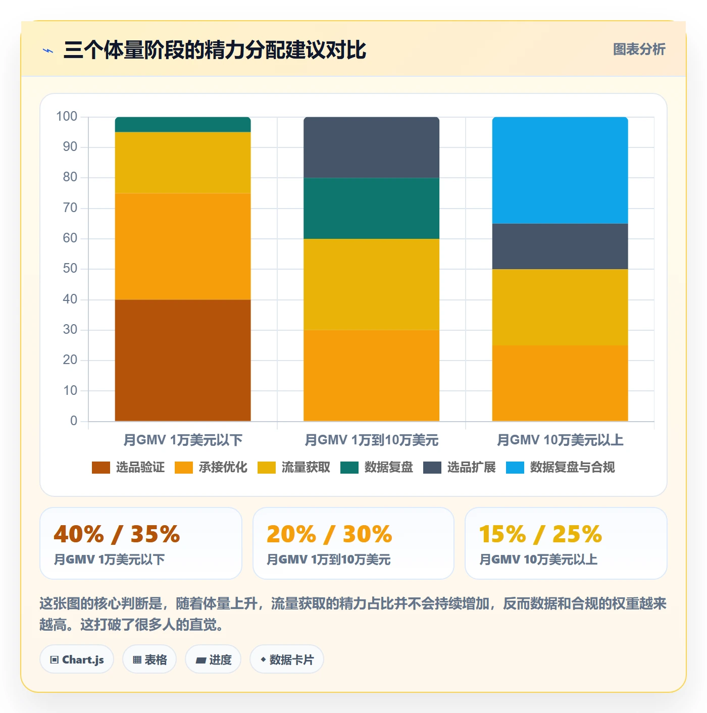跨境电商运营进阶课：围绕流量获取完善精细化运营