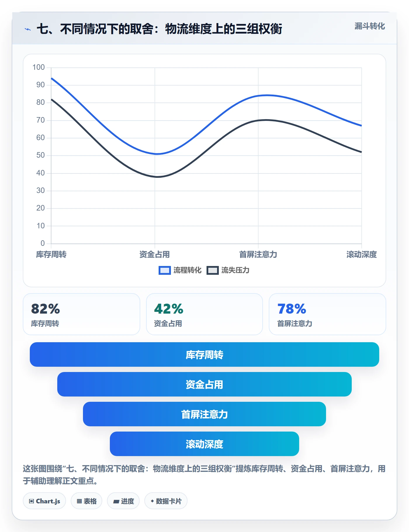 七、不同情况下的取舍：物流维度上的三组权衡