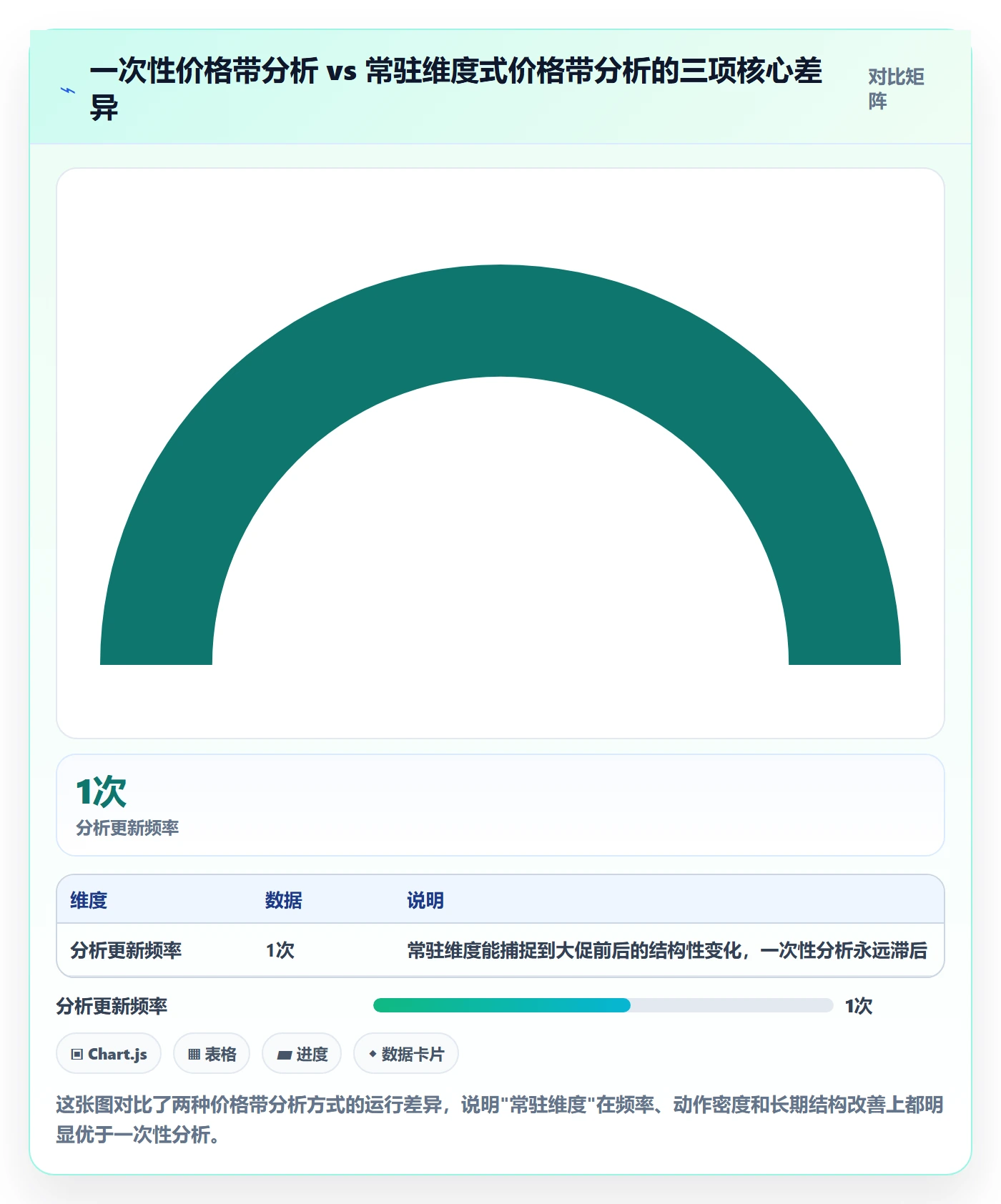 商品分析运营框架：把价格带纳入系统搭建