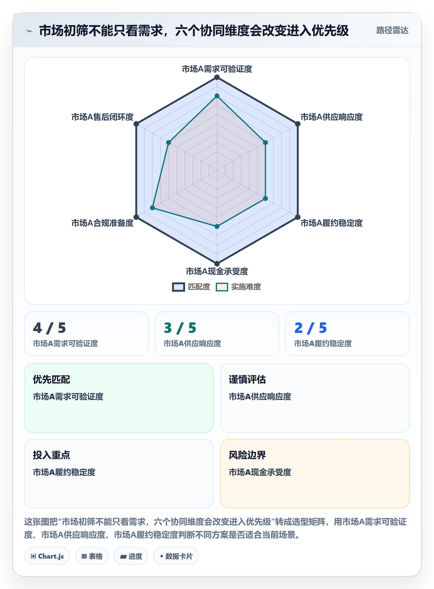 跨境电商怎么选？市场选择相关的供应链协同判断标准