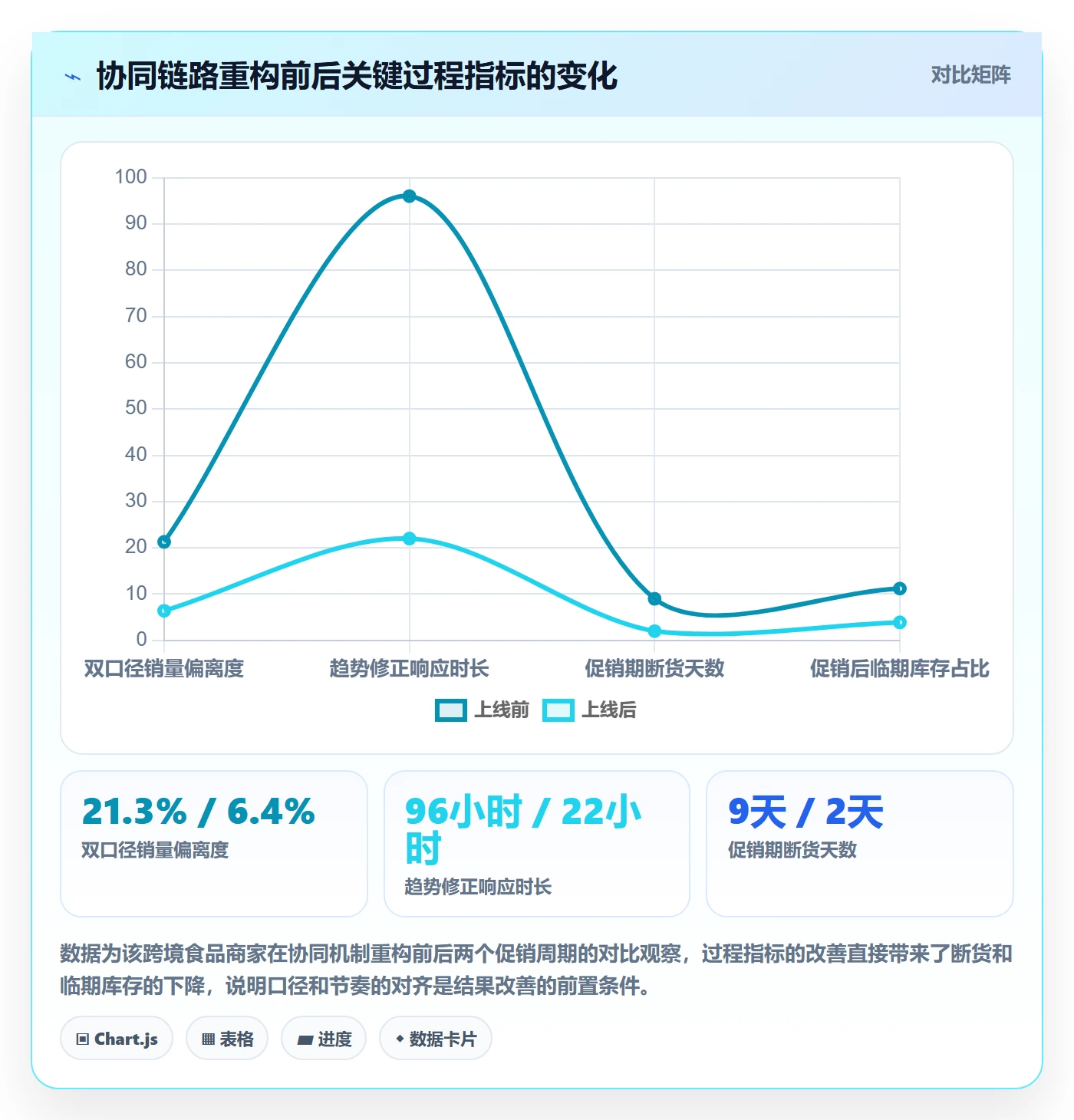 商品分析实践指南：销量趋势的供应链协同怎样更有效