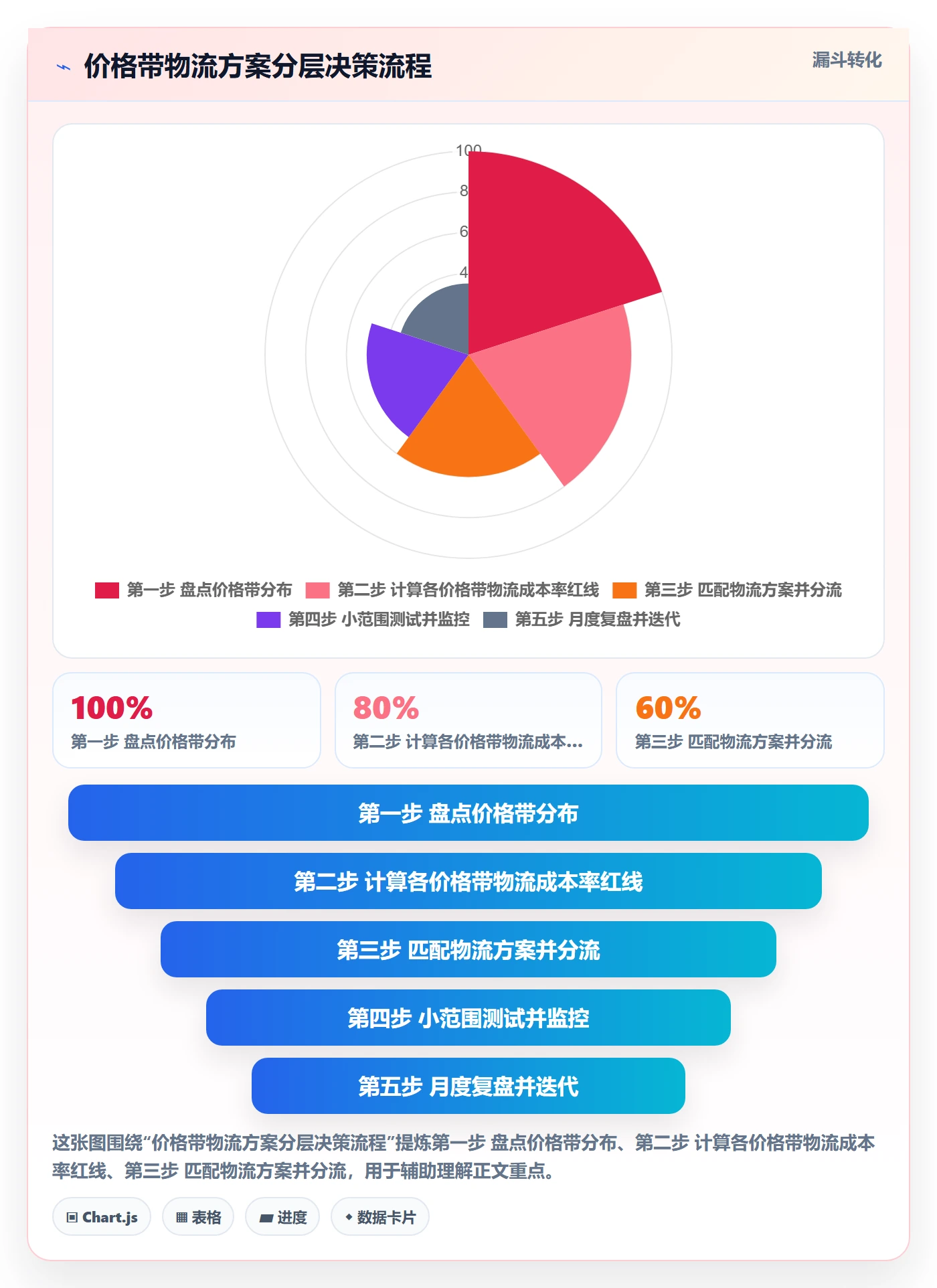 商品分析物流方案全解析：重点看懂价格带