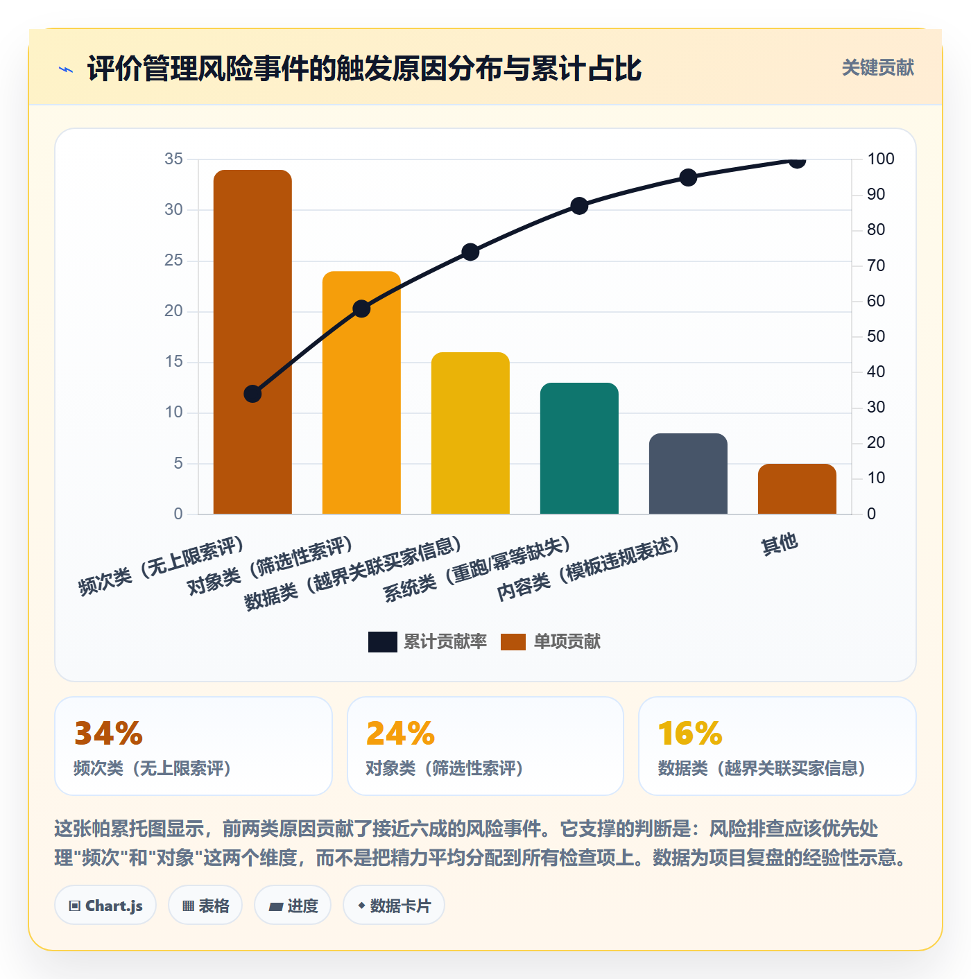 亚马逊软件方案设计：评价管理场景的风险排查怎么做
