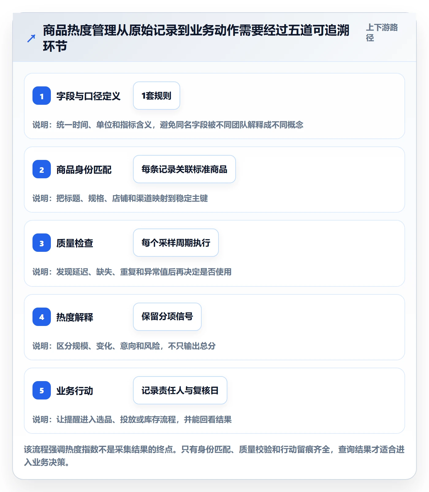 电商数据查询网站怎么管？以商品热度为核心的标准化管理方案