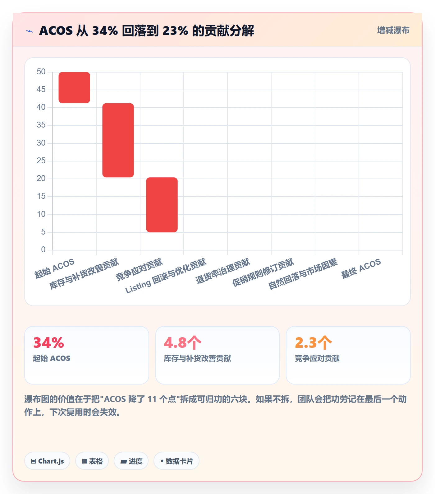 跨境电商运营运营框架：把广告投放纳入问题清单