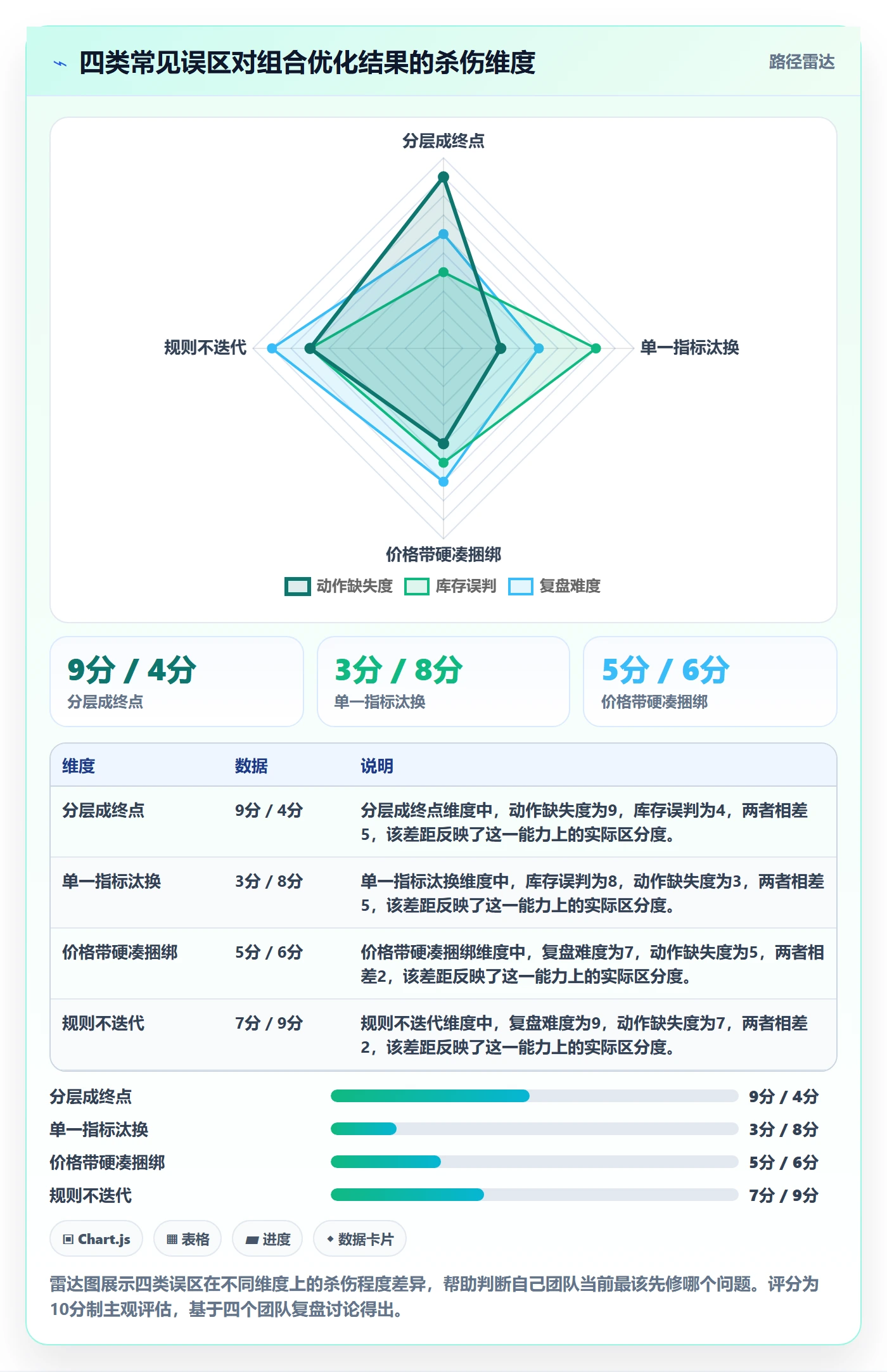 商品分析升级方案：用落地案例改善组合优化