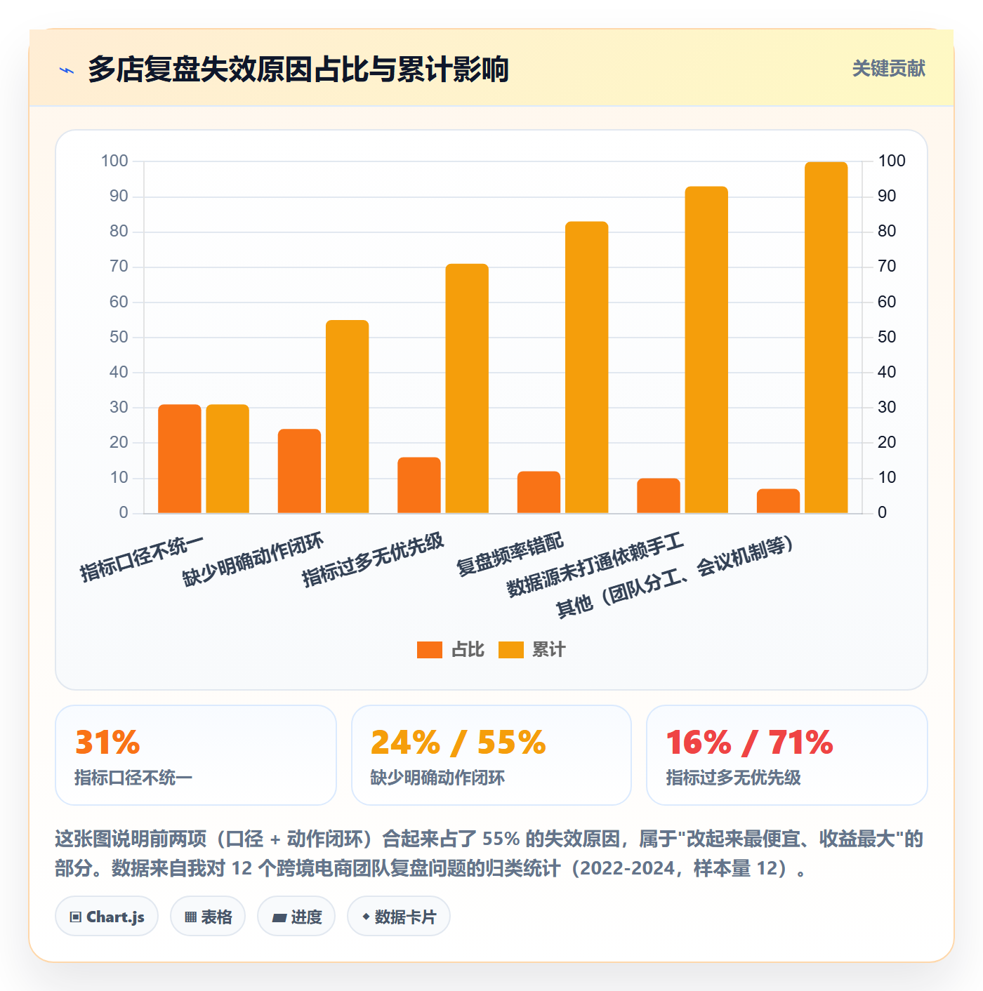 跨境电商运营实用方法：围绕数据复盘建立多店经营