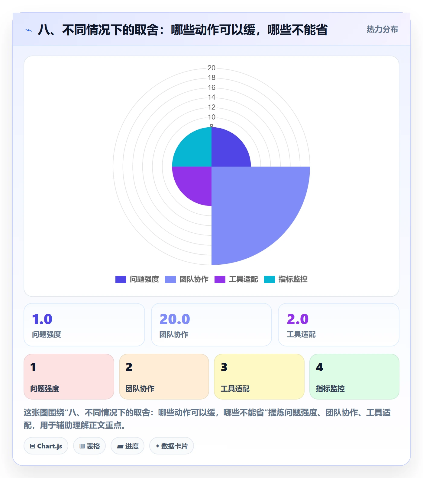 八、不同情况下的取舍：哪些动作可以缓，哪些不能省