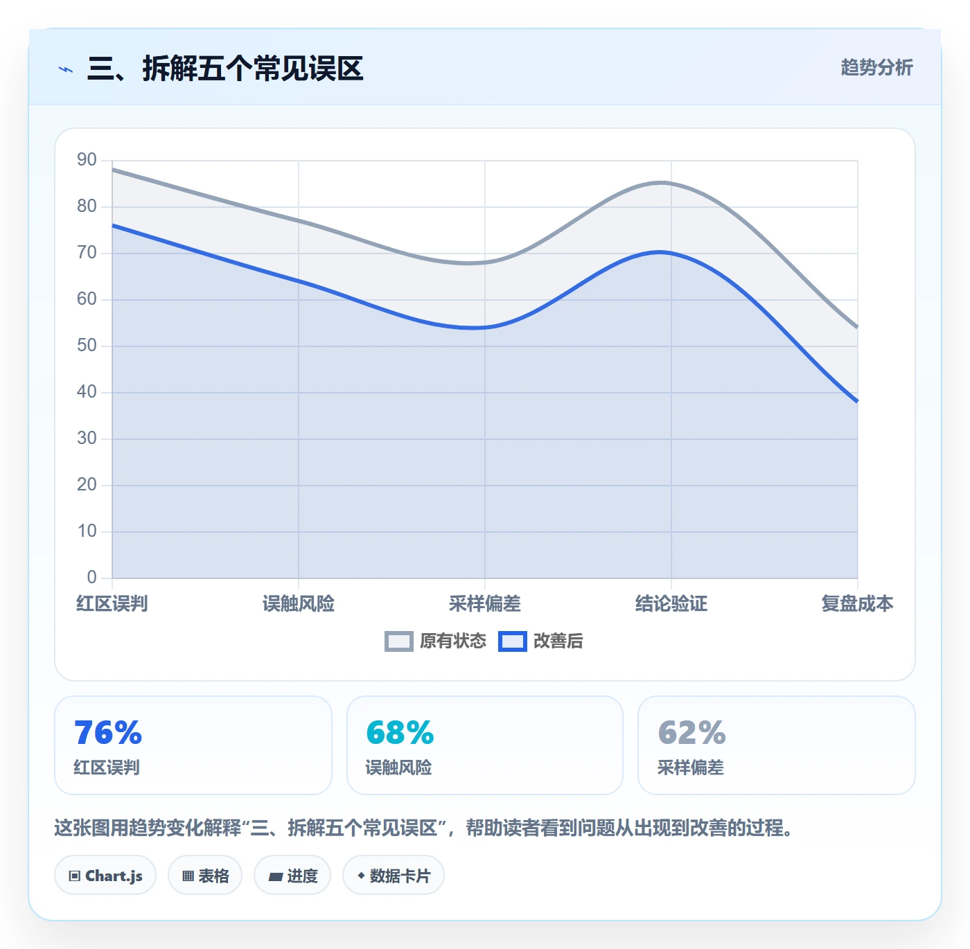 三、拆解五个常见误区