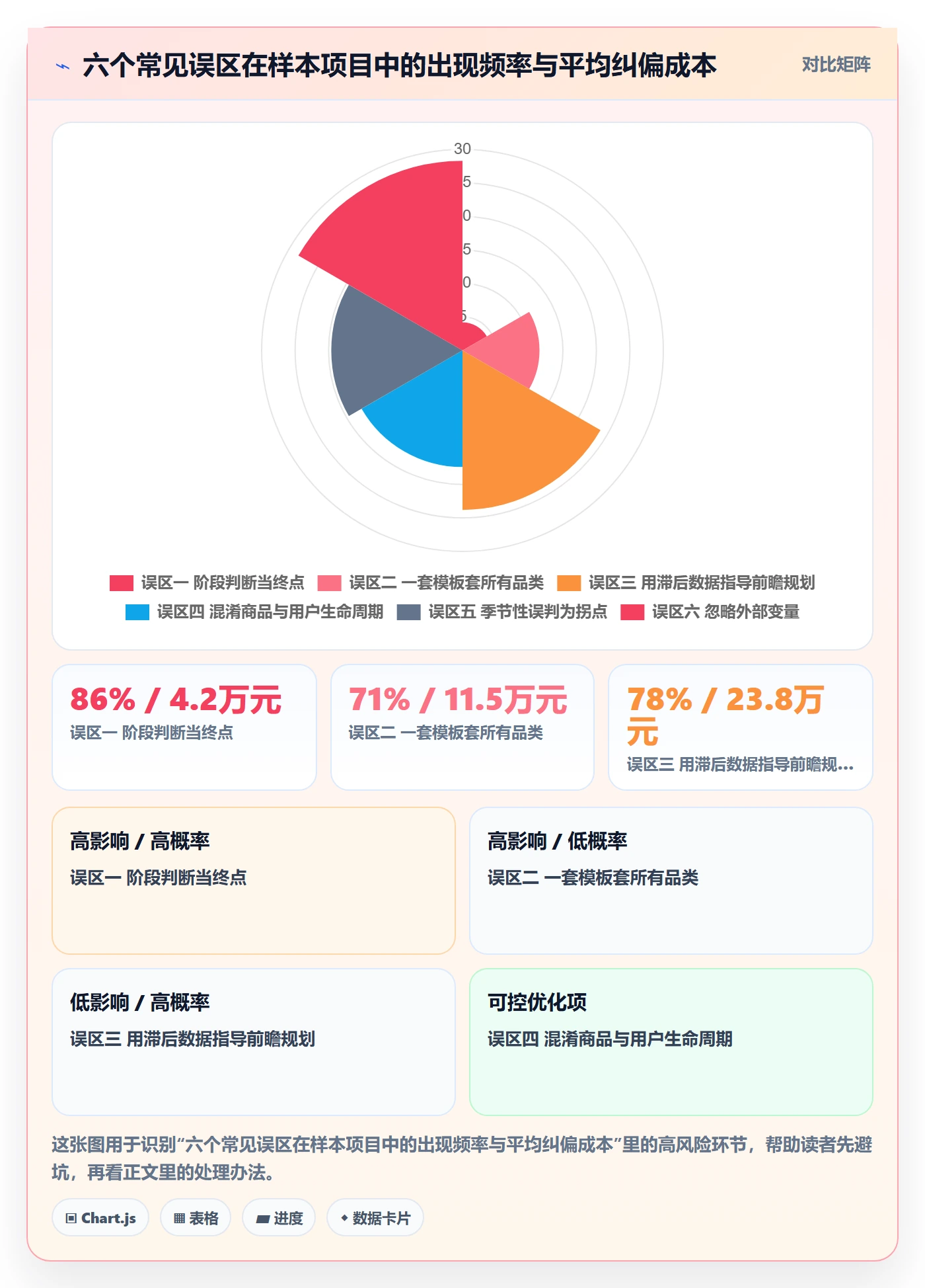 商品分析规划方法：生命周期与常见误区如何衔接