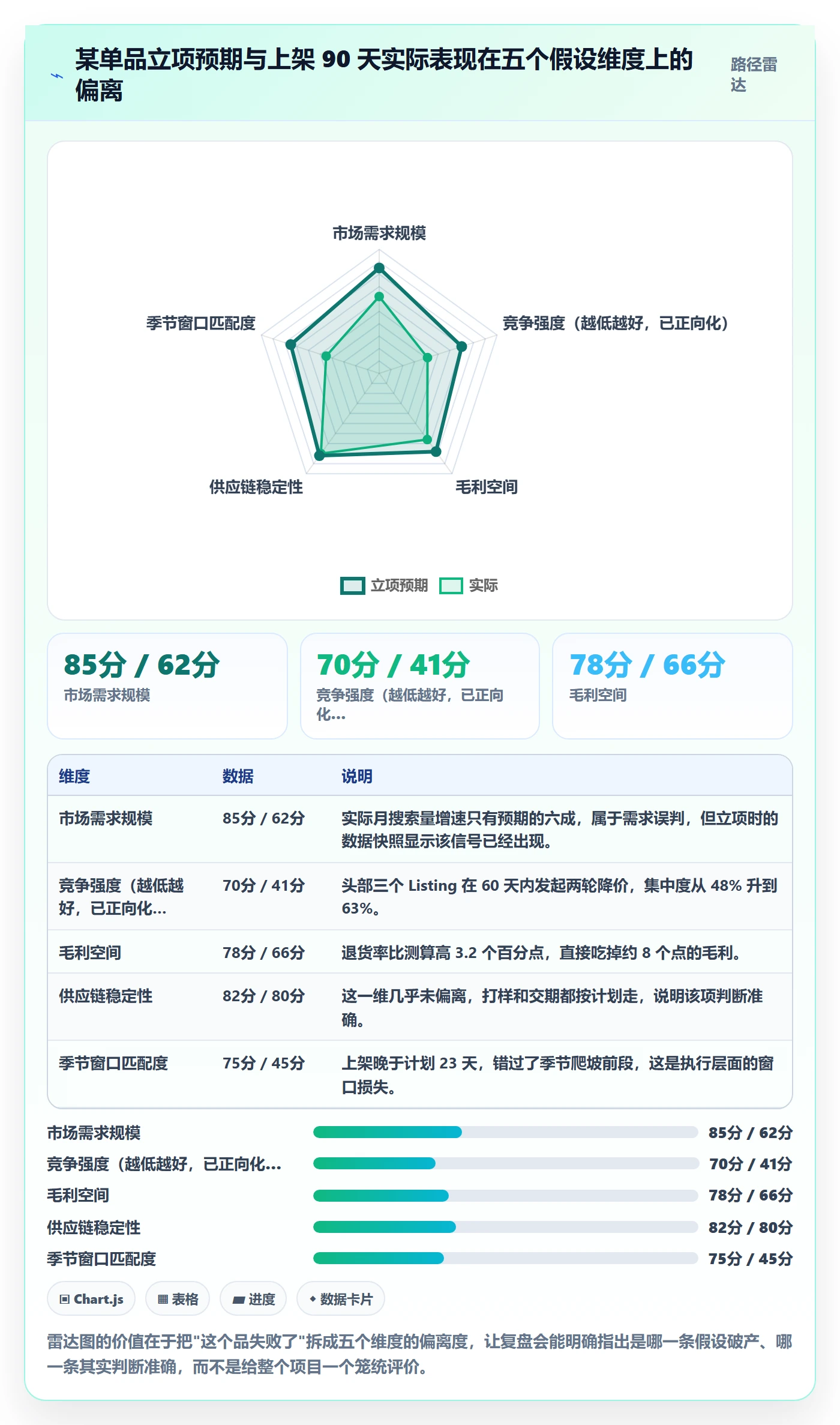 亚马逊软件管理模板:围绕选品工具开展季度复盘