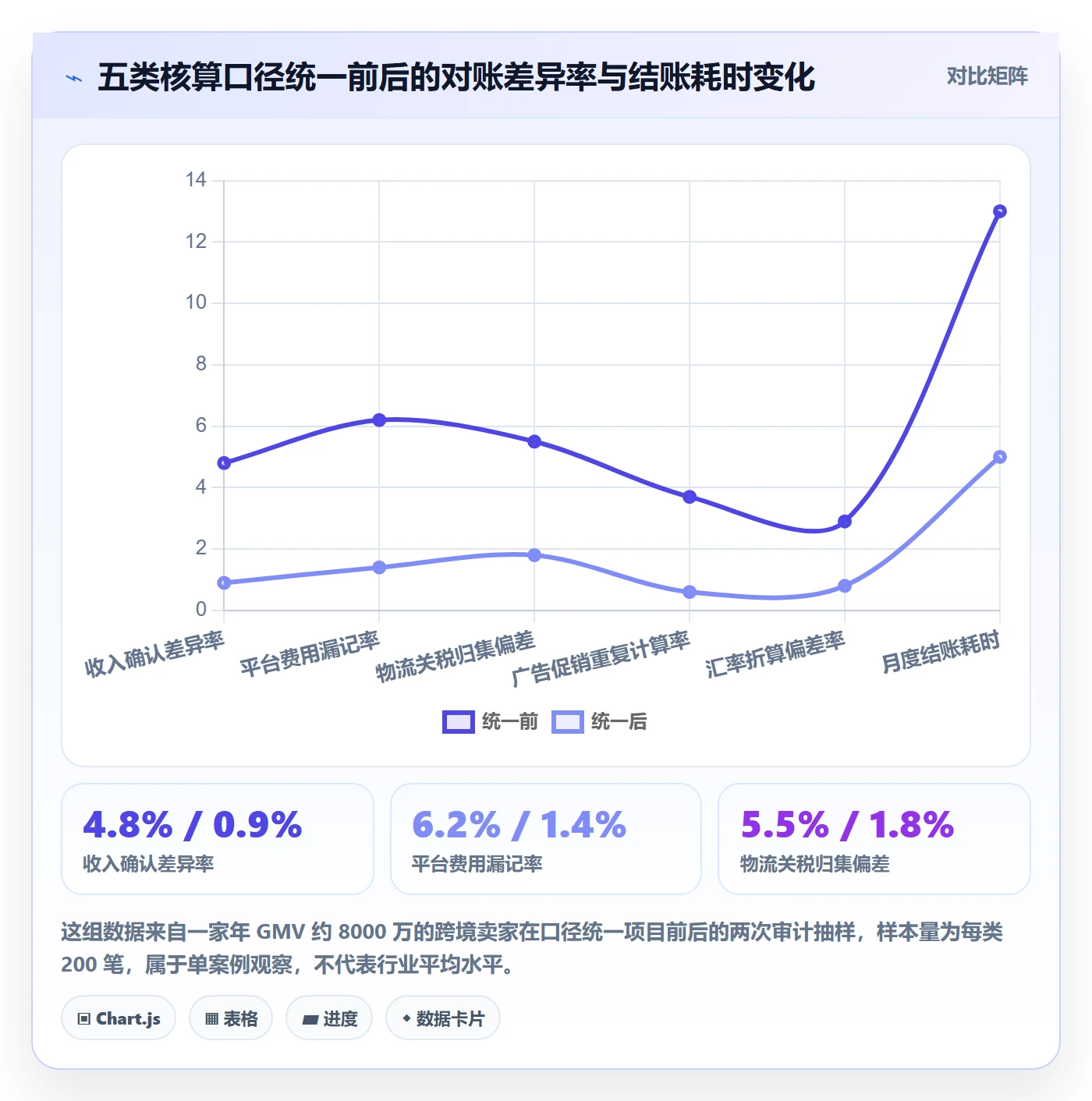 erp跨境电商管理模板:围绕财务核算开展绩效考核
