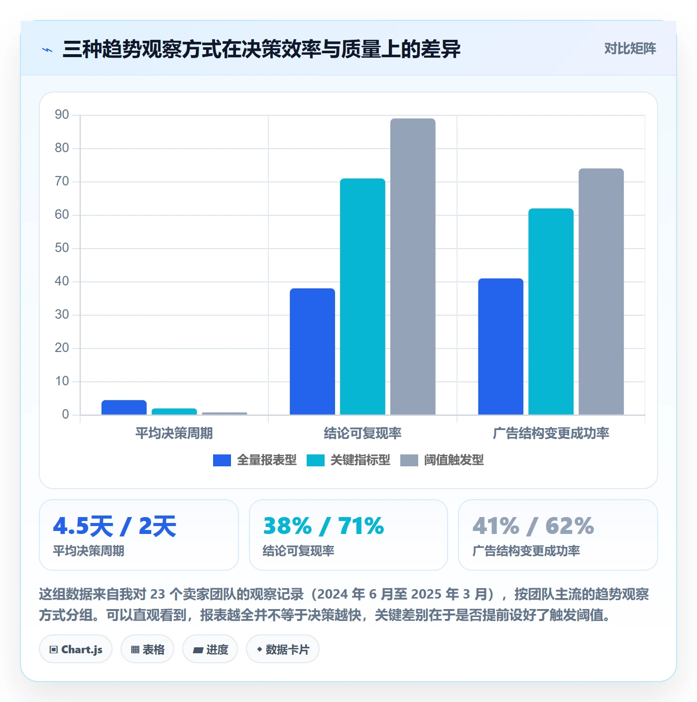 亚马逊软件实践指南:广告管理的趋势观察怎样更有效