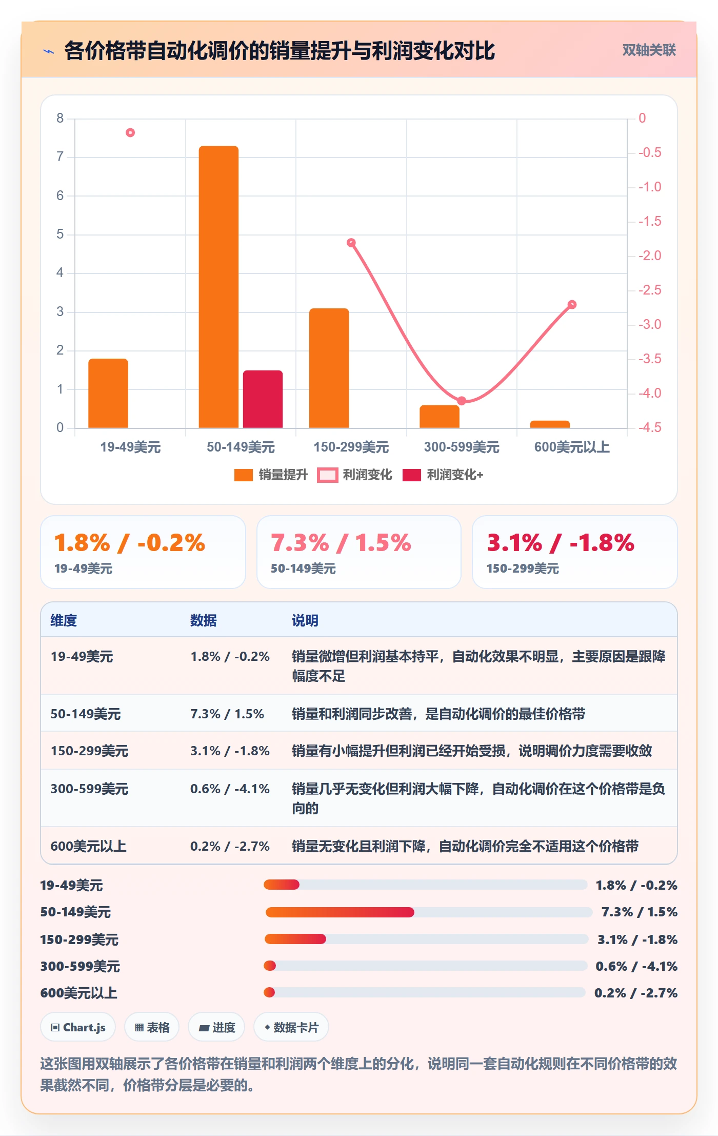商品分析业务拆解：价格带为什么影响自动化方案