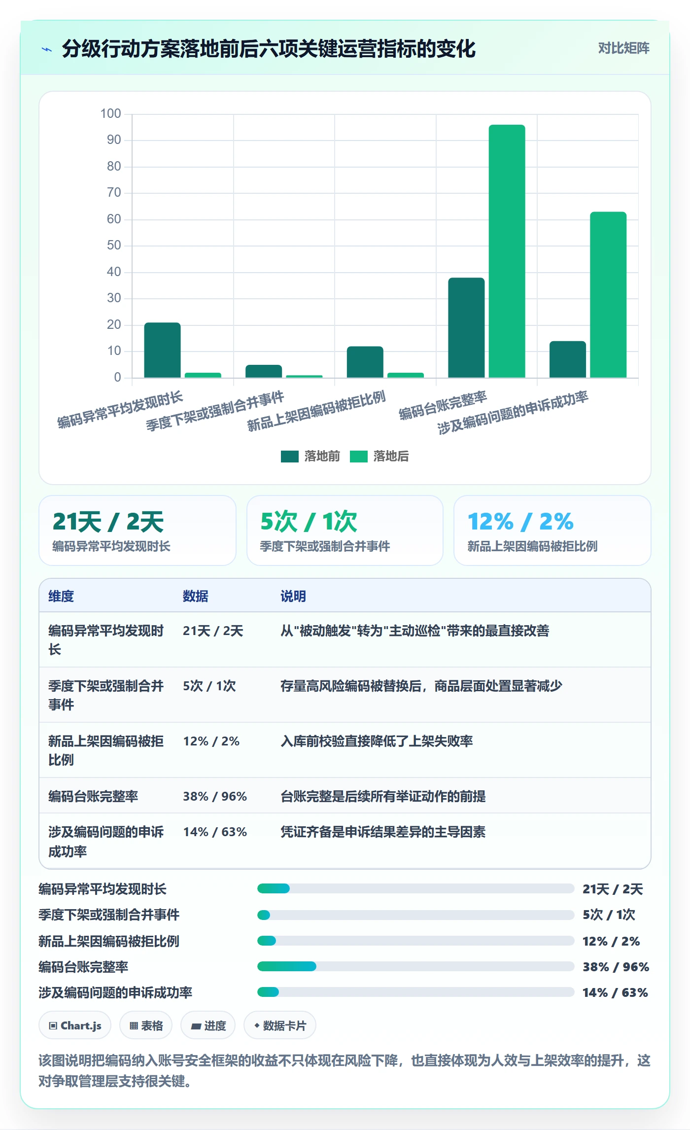 UPC码运营框架：把编码规范纳入账号安全