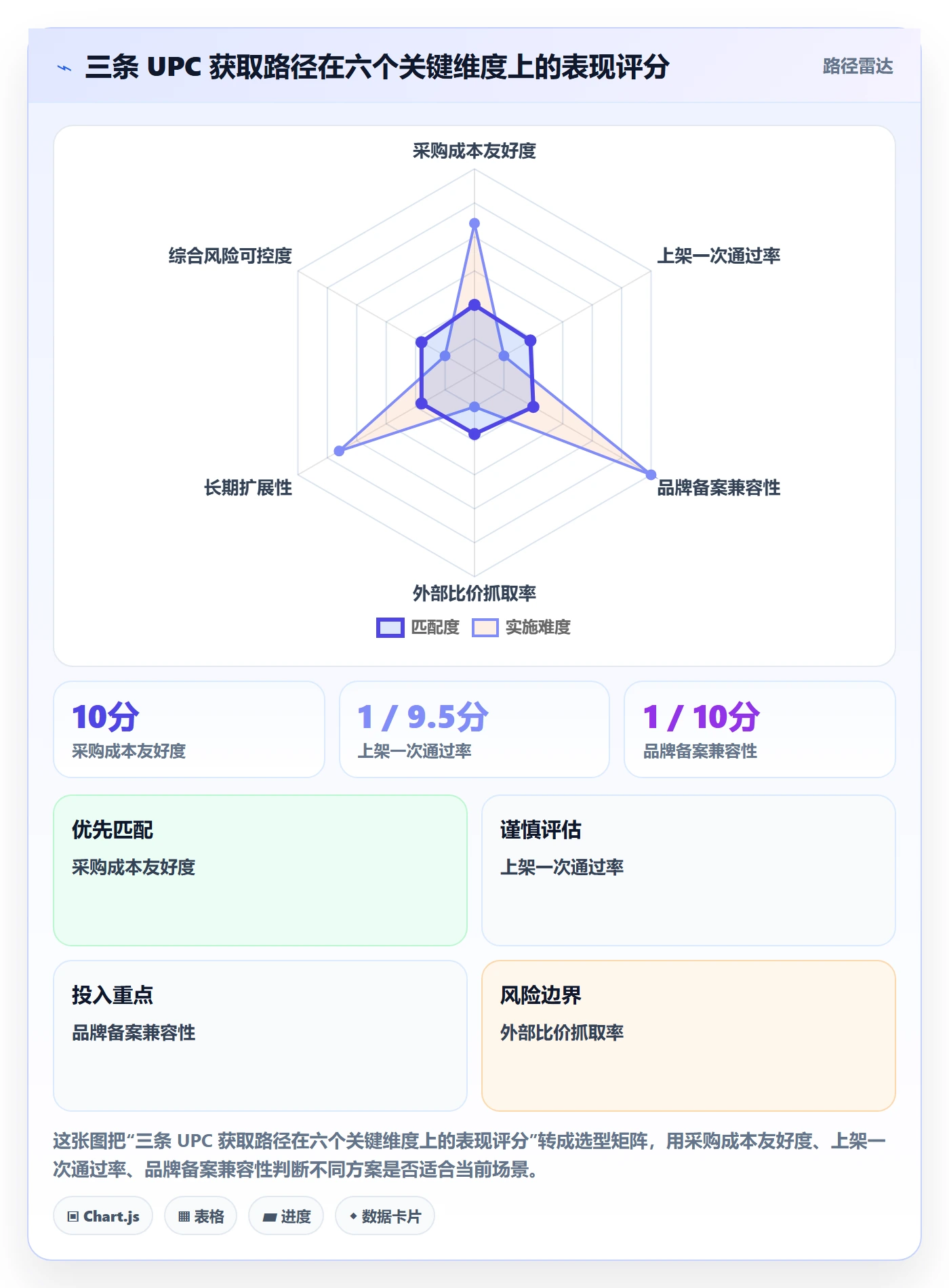 UPC码实战复盘：从代码申请验证定价策略效果