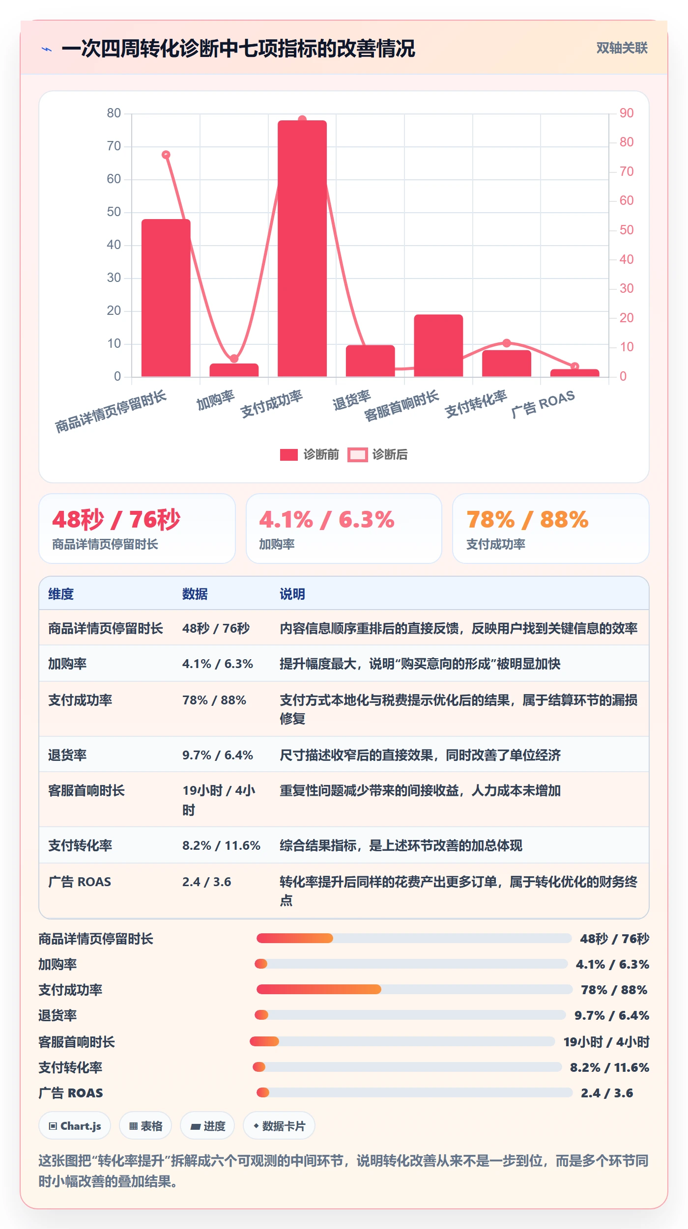 跨境电商运营实用方法:围绕转化优化建立进阶玩法