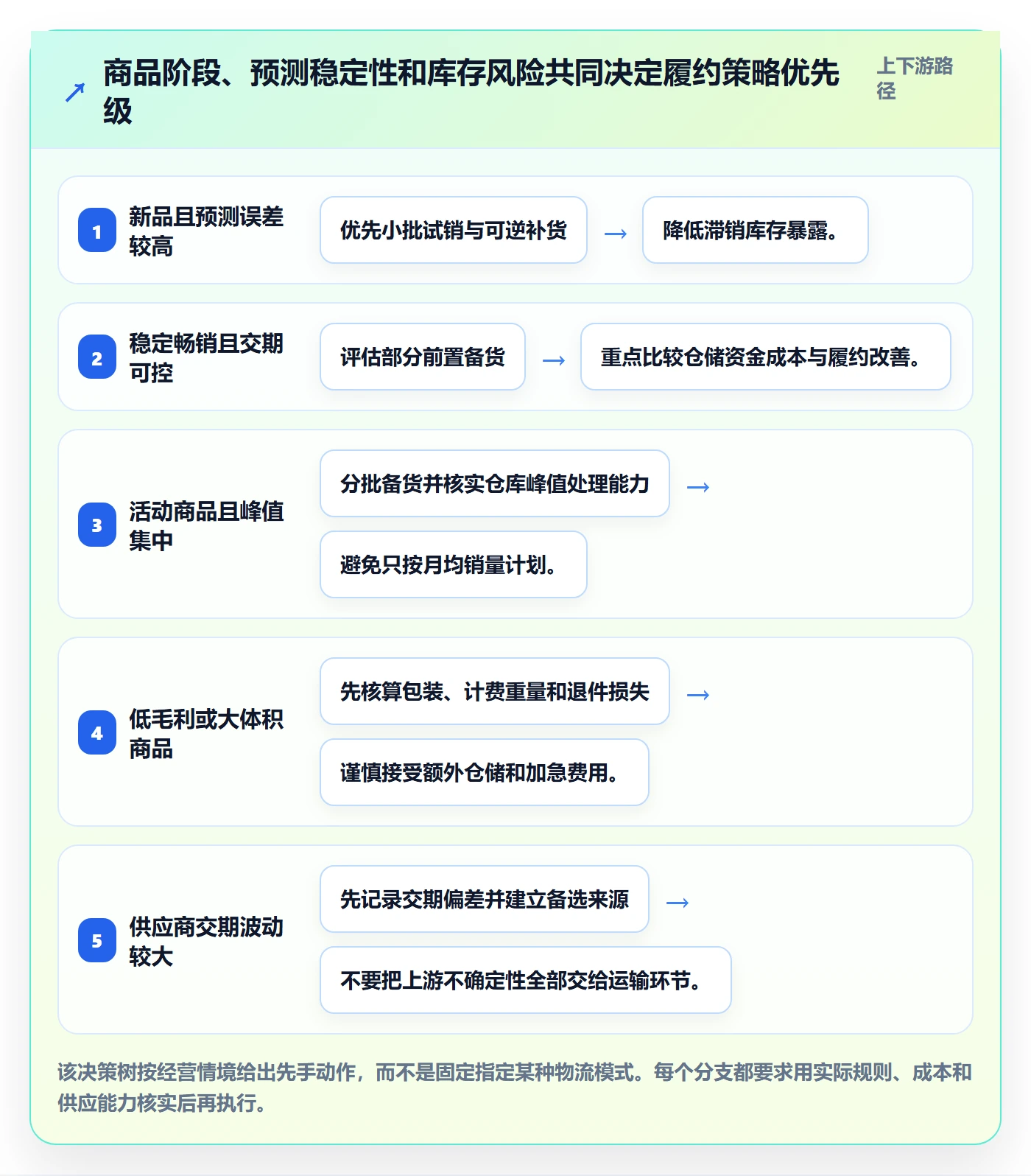 temu决策指南：用供应链协同判断履约物流方案