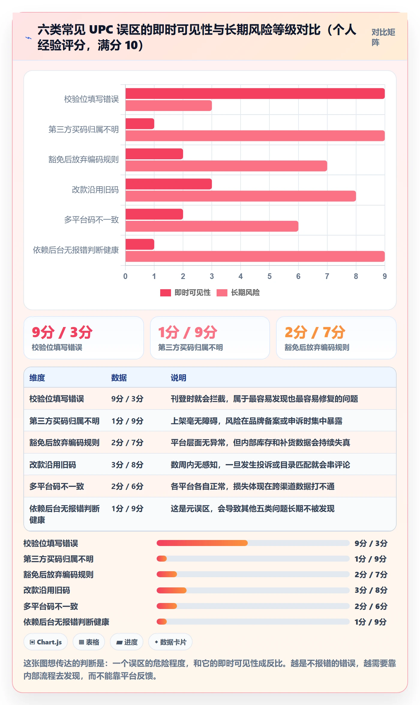 UPC码规划方法：重复码排查与平台规则如何衔接
