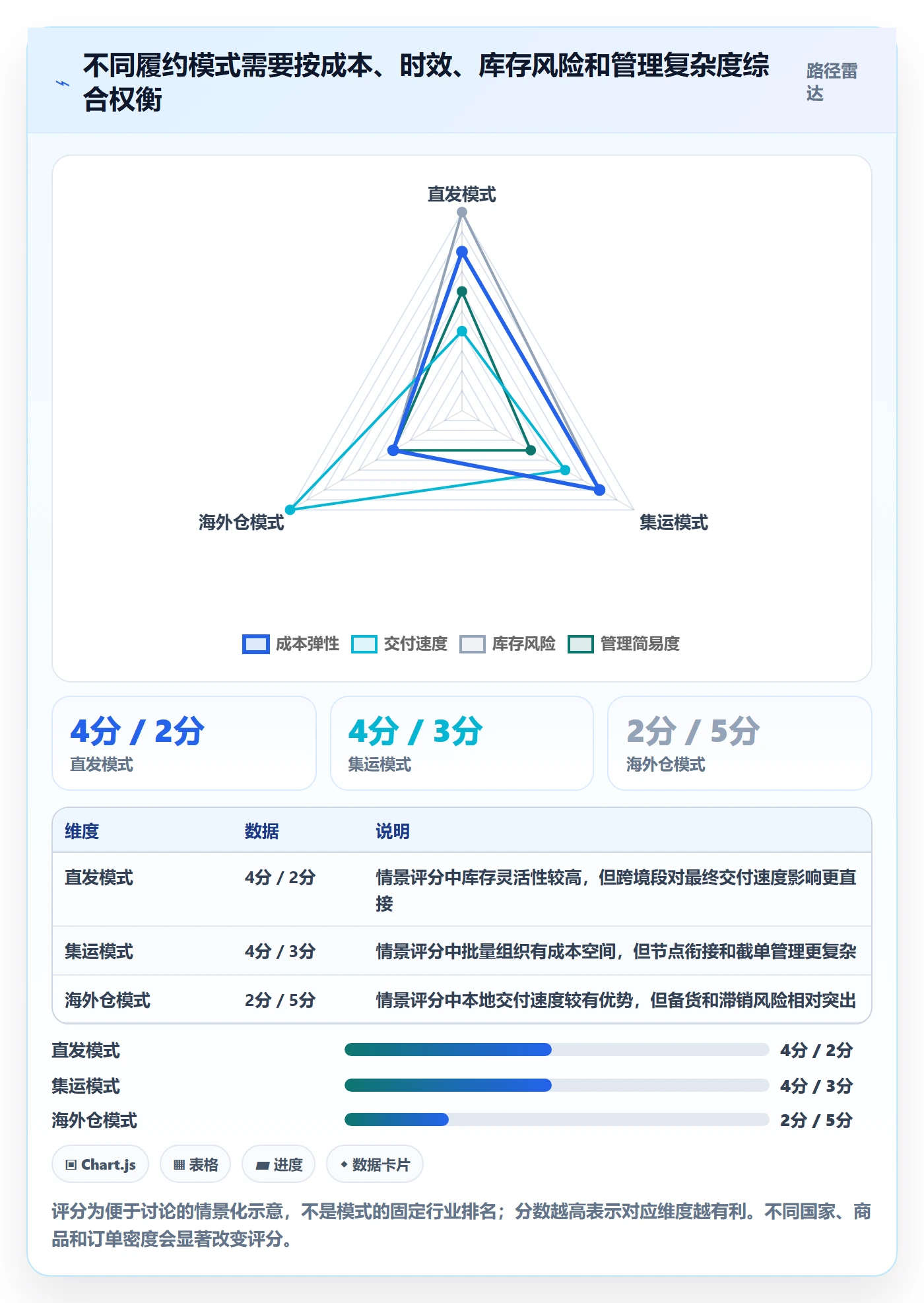 temu应用思路：围绕履约物流拆解跨境物流