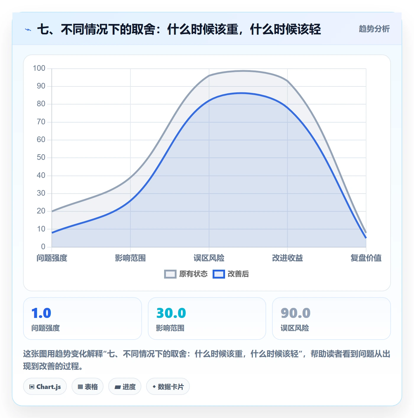 七、不同情况下的取舍：什么时候该重，什么时候该轻