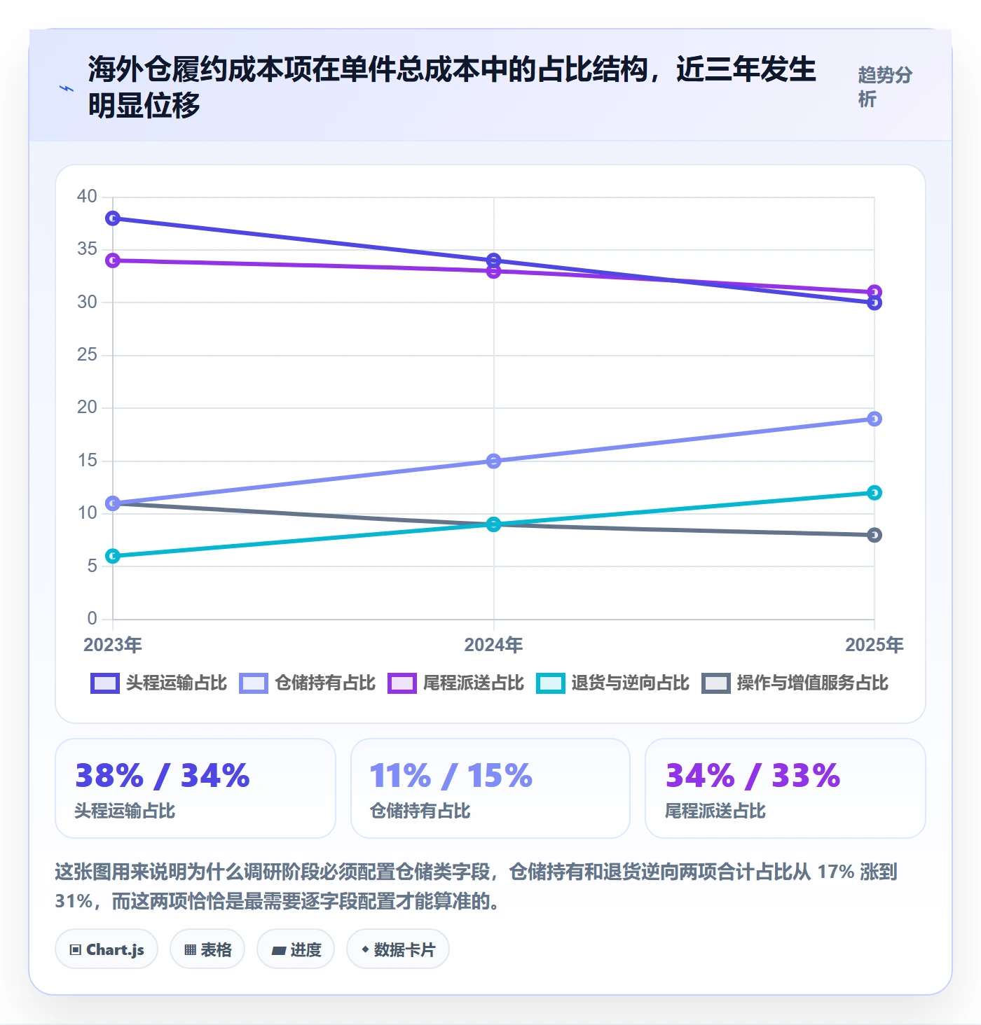 跨境电商运营配置指南：市场调研需要哪些海外仓管理设置
