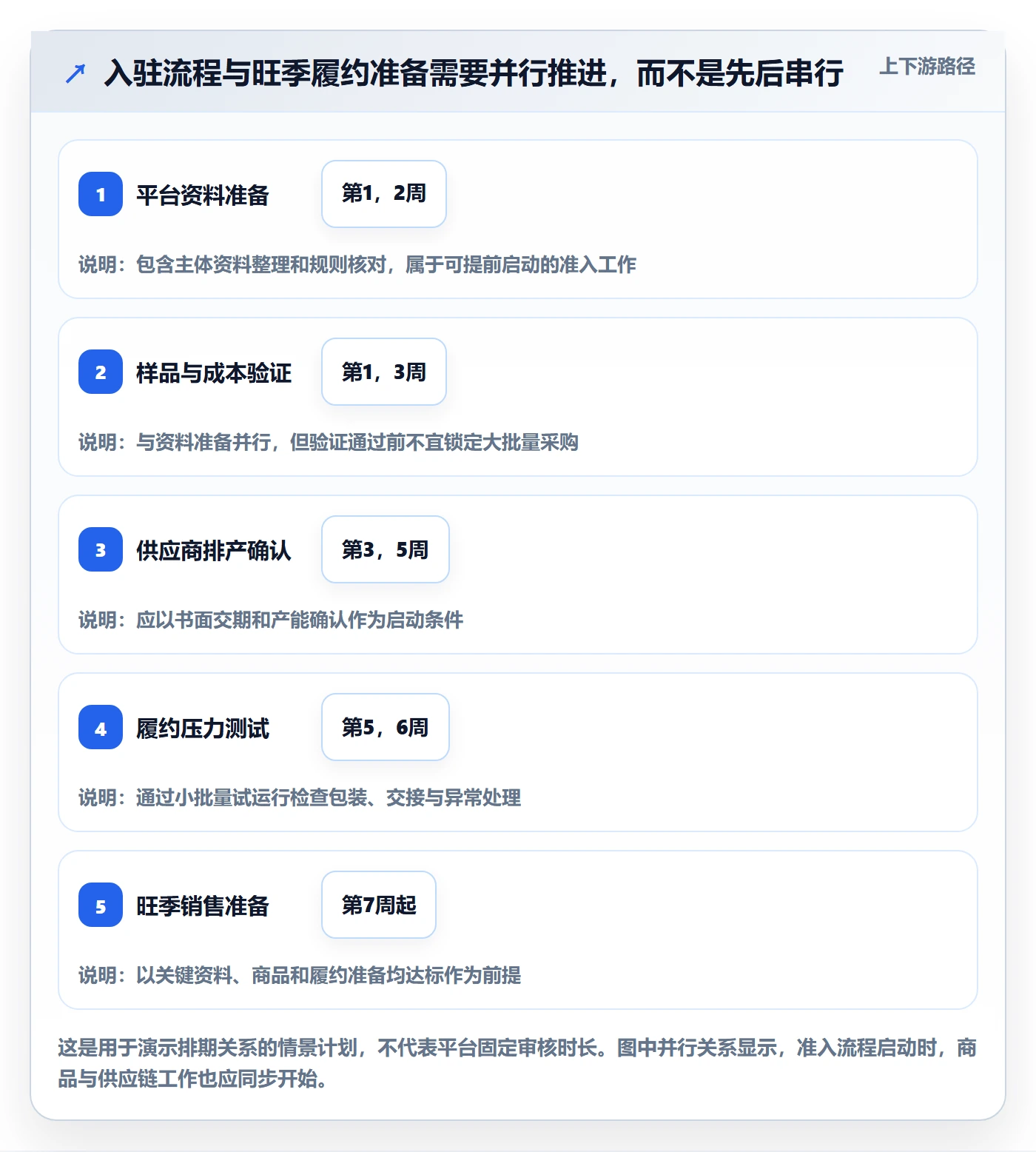temu规划方法：平台入驻与旺季准备如何衔接