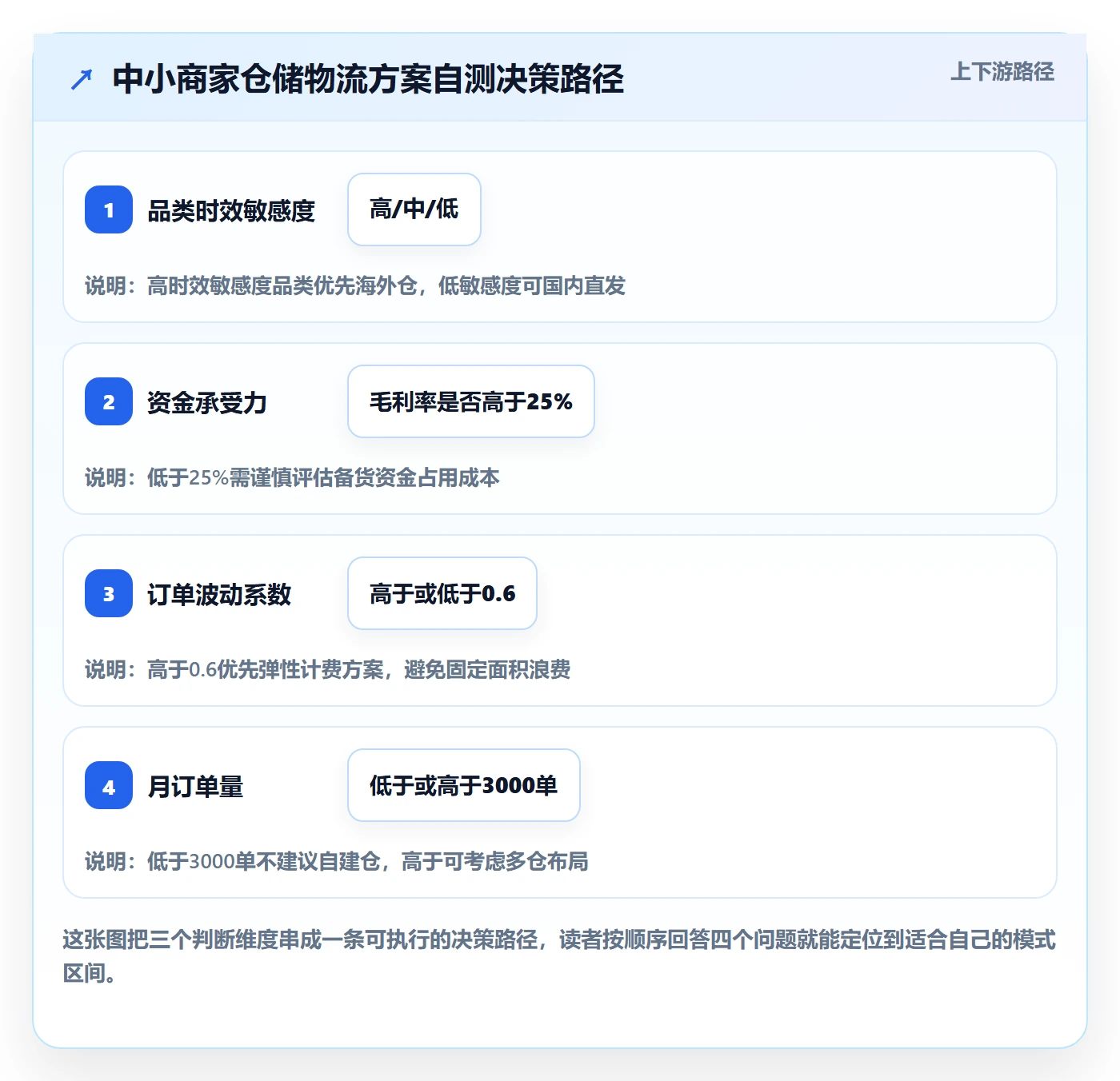 跨境电商一站式服务决策指南：用中小商家判断仓储物流方案