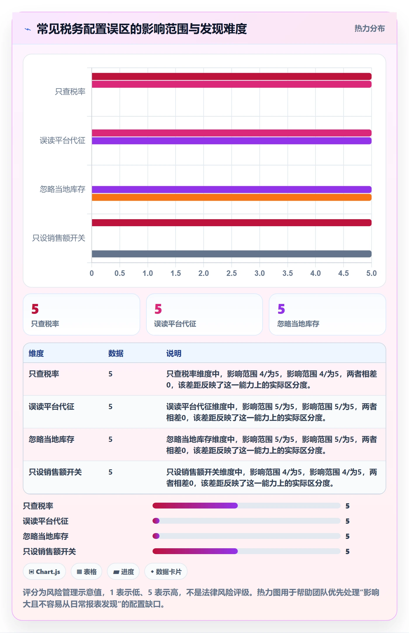 跨境电商配置指南：税务合规需要哪些市场调研设置